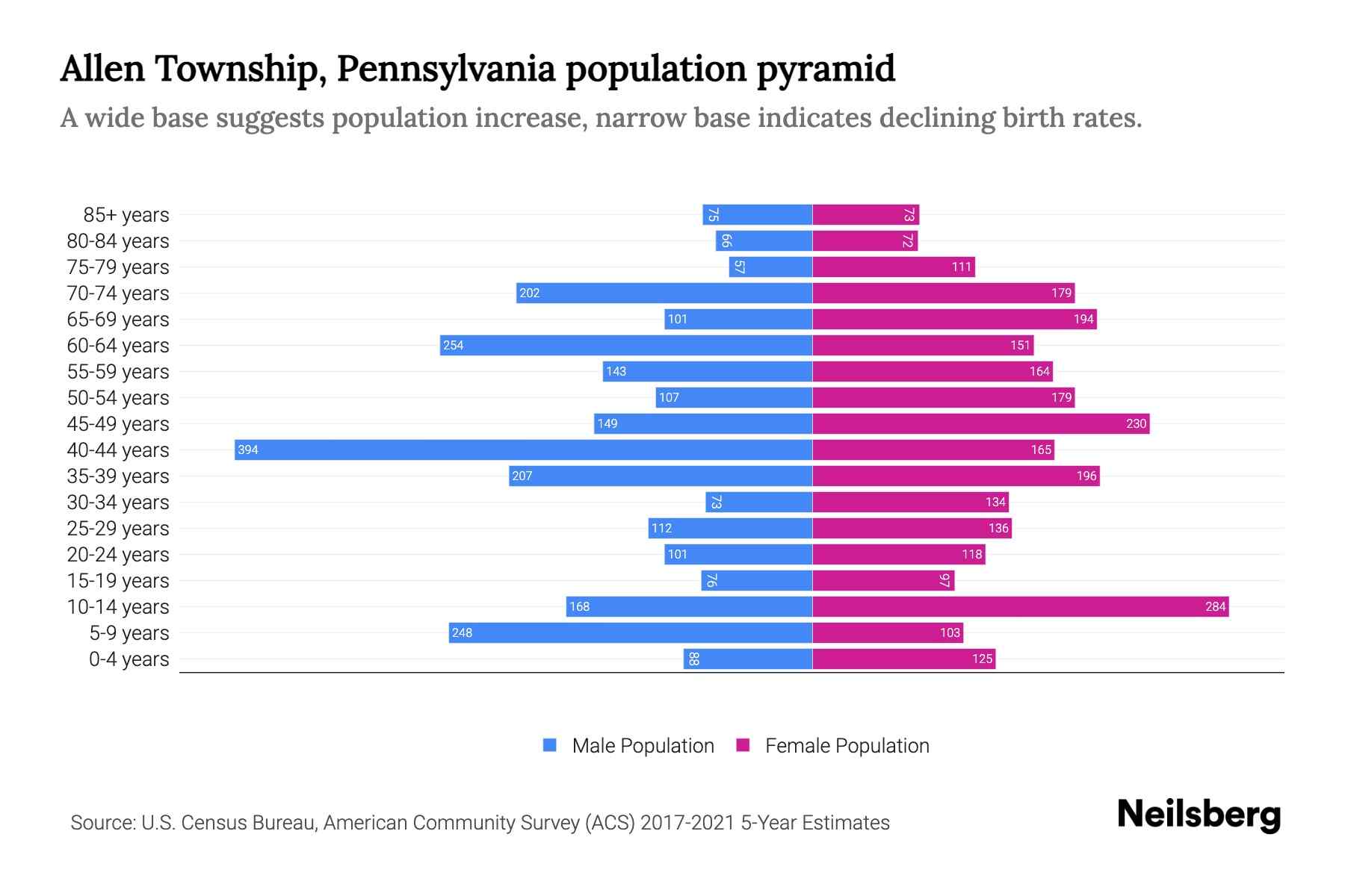 Allen Township, Pennsylvania Population by Age 2023 Allen Township