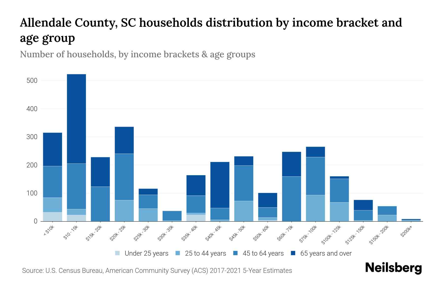 Allendale County, SC Median Household By Age 2024 Update