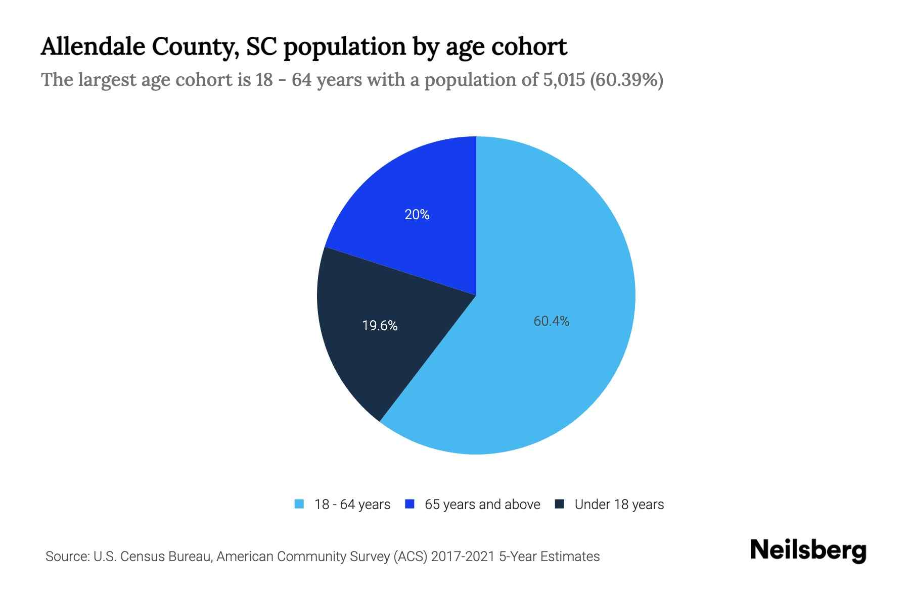 Allendale County, SC Population by Age 2023 Allendale County, SC Age