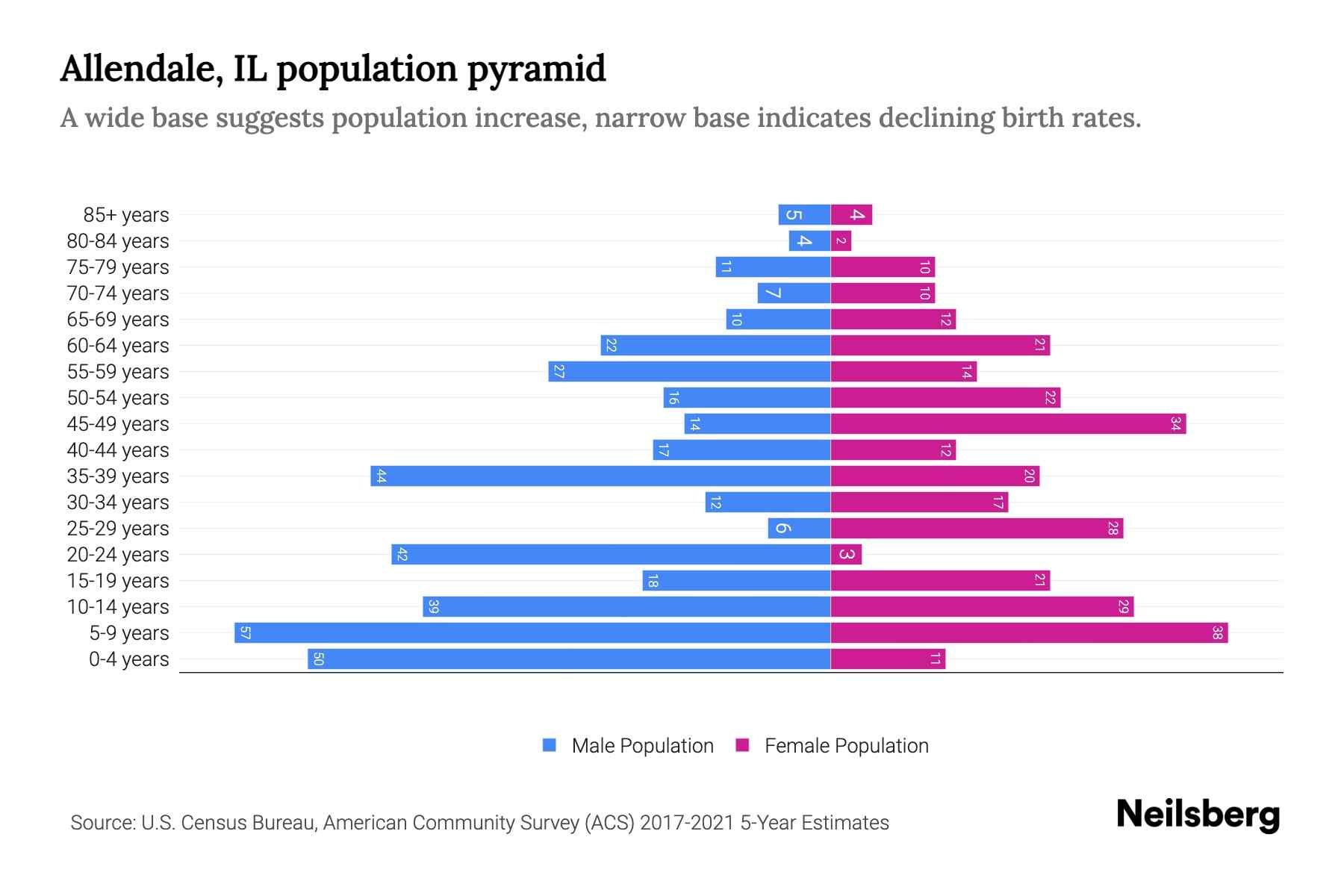 Allendale, IL Population by Age 2023 Allendale, IL Age Demographics