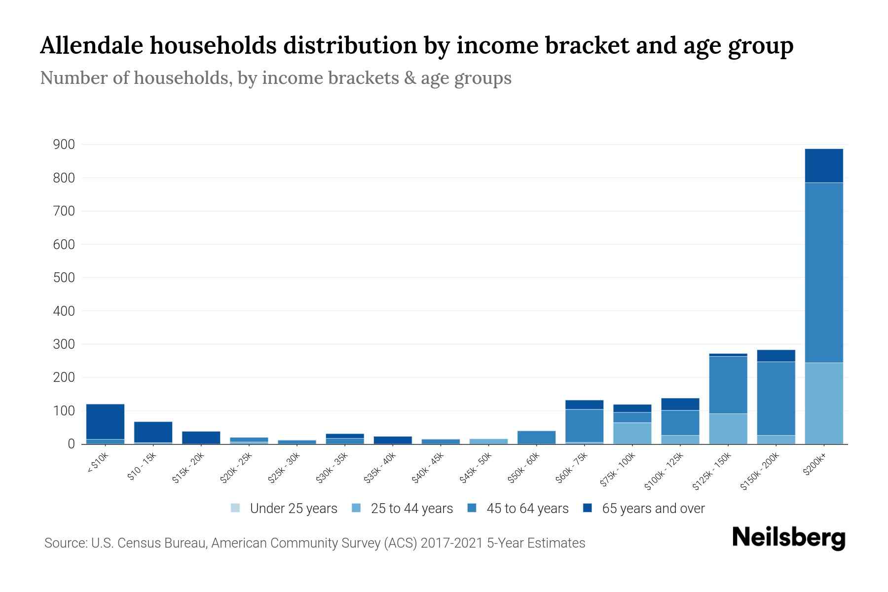 Allendale, NJ Median Household By Age 2024 Update Neilsberg