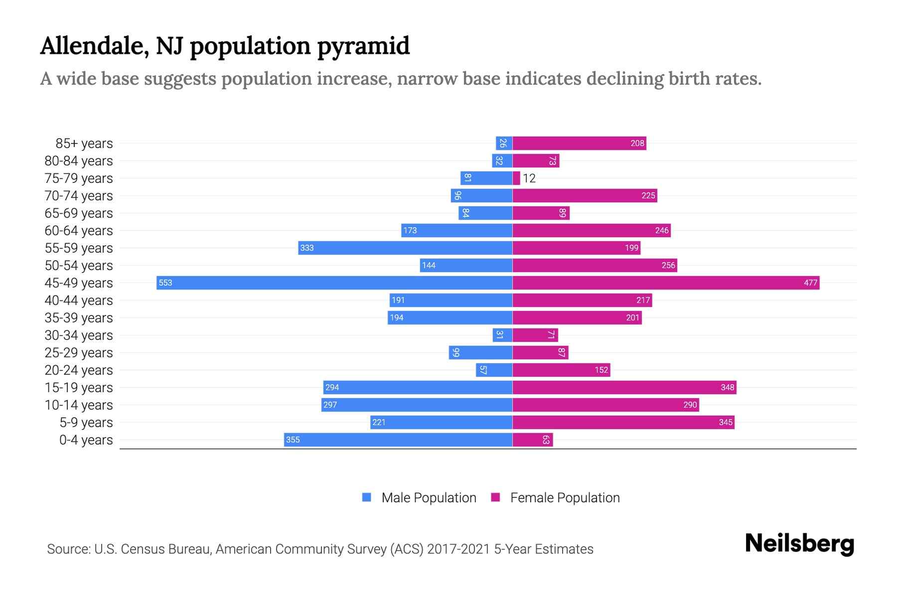 Allendale, NJ Population by Age 2023 Allendale, NJ Age Demographics Neilsberg