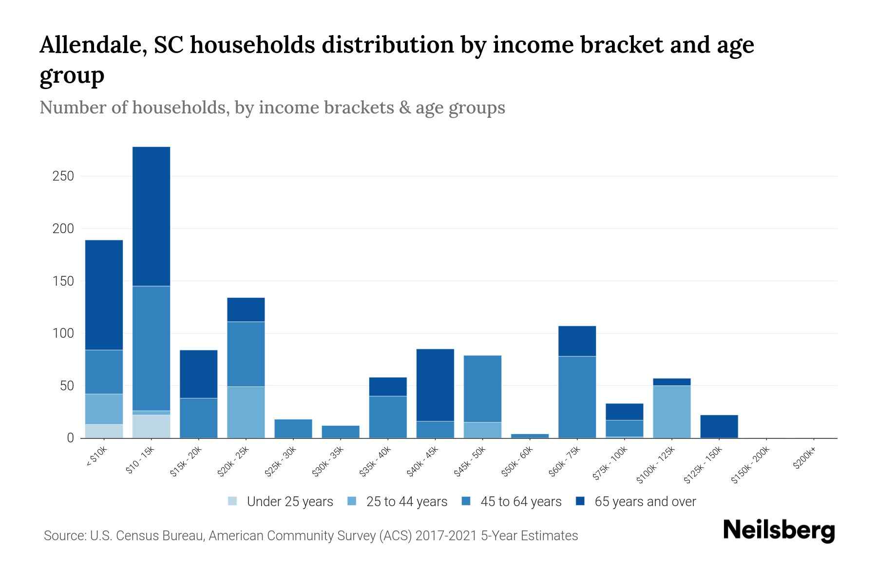 Allendale, SC Median Household By Age 2024 Update Neilsberg