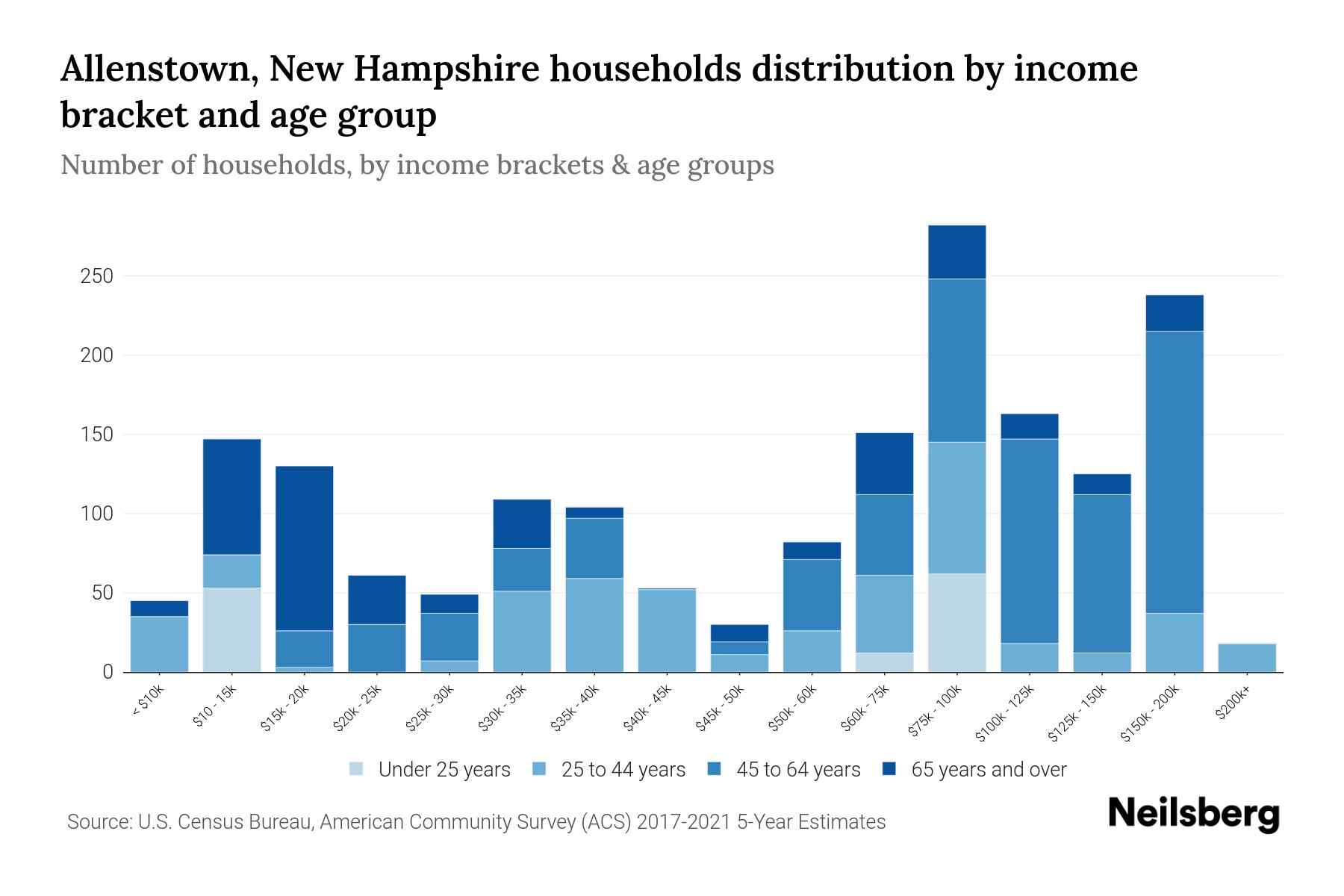 Allenstown, New Hampshire Median Household By Age 2024 Update