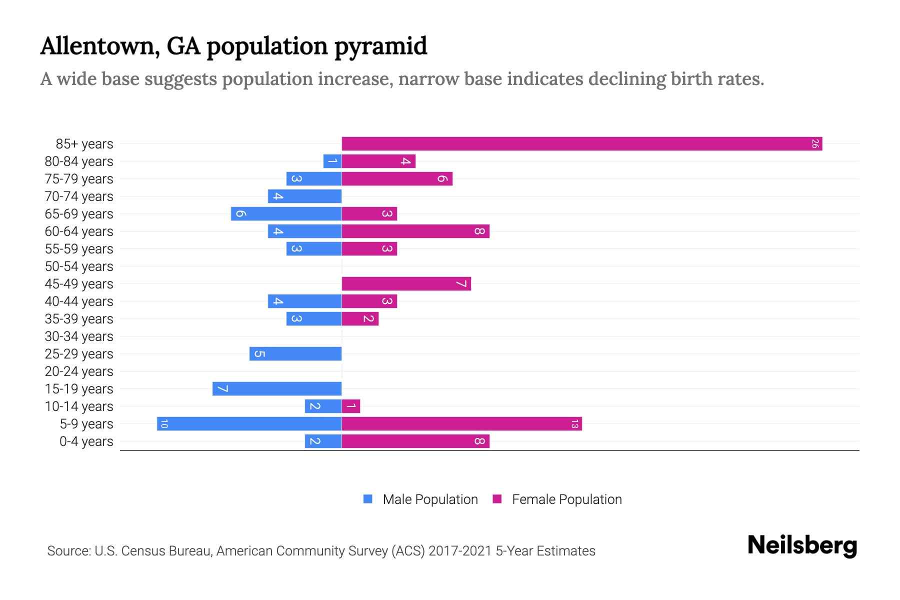 Allentown, GA Population by Age 2023 Allentown, GA Age Demographics