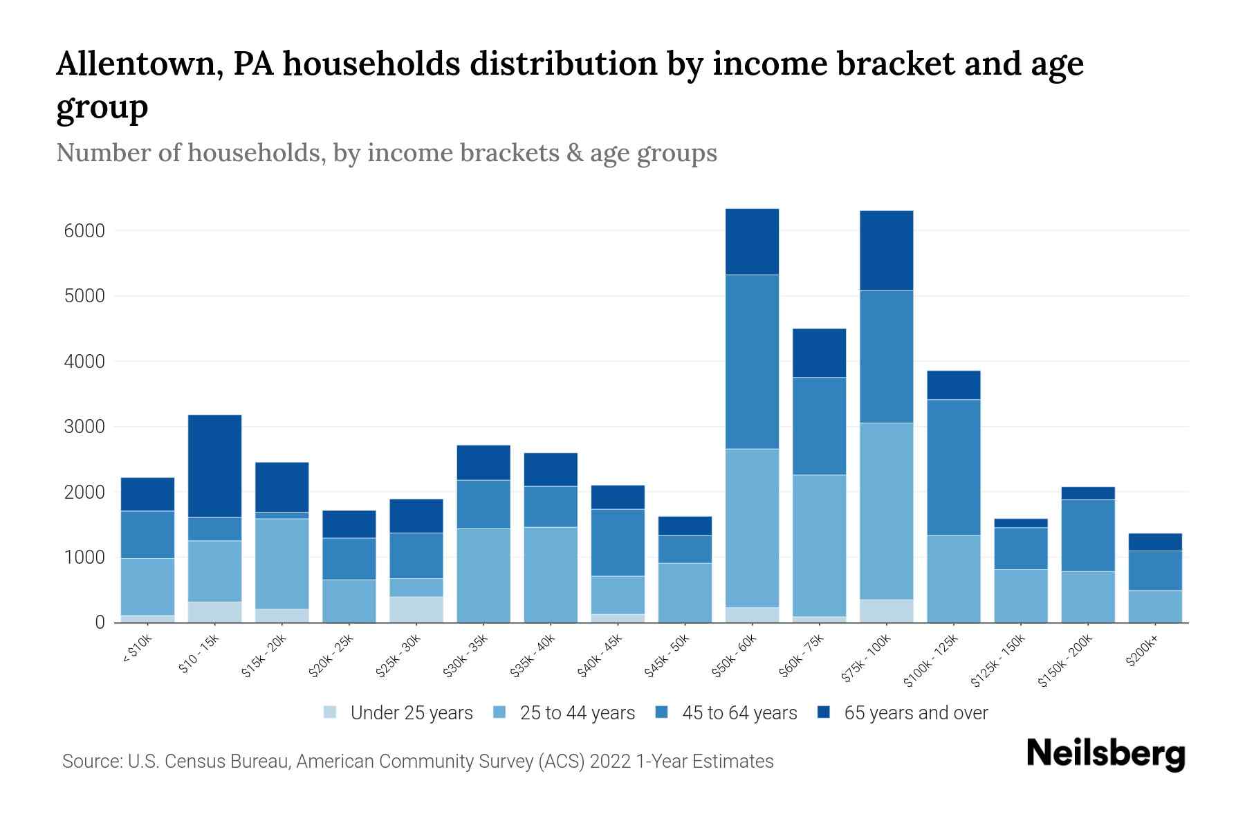 Allentown, PA Median Household By Age 2024 Update Neilsberg