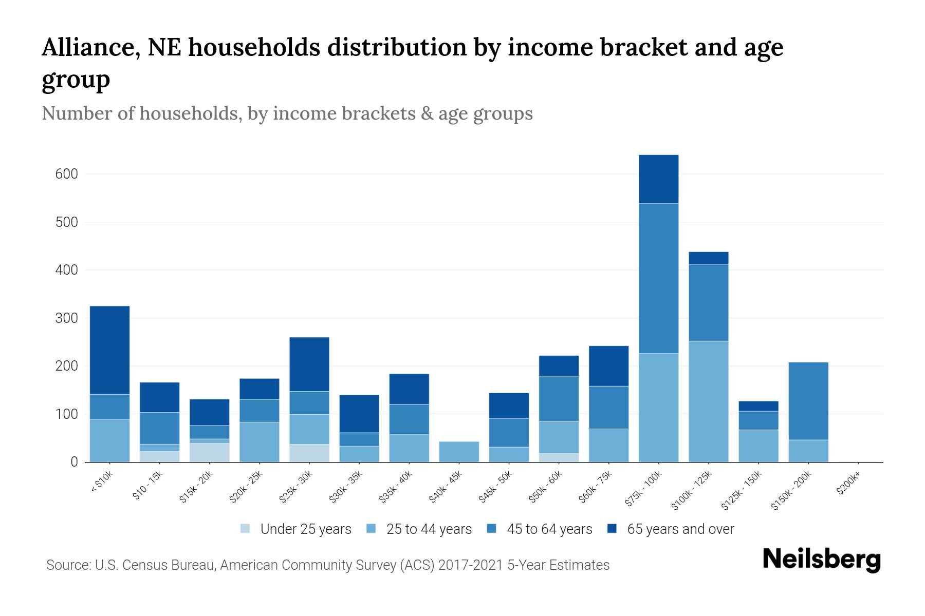 Alliance, NE Median Household By Age 2024 Update Neilsberg