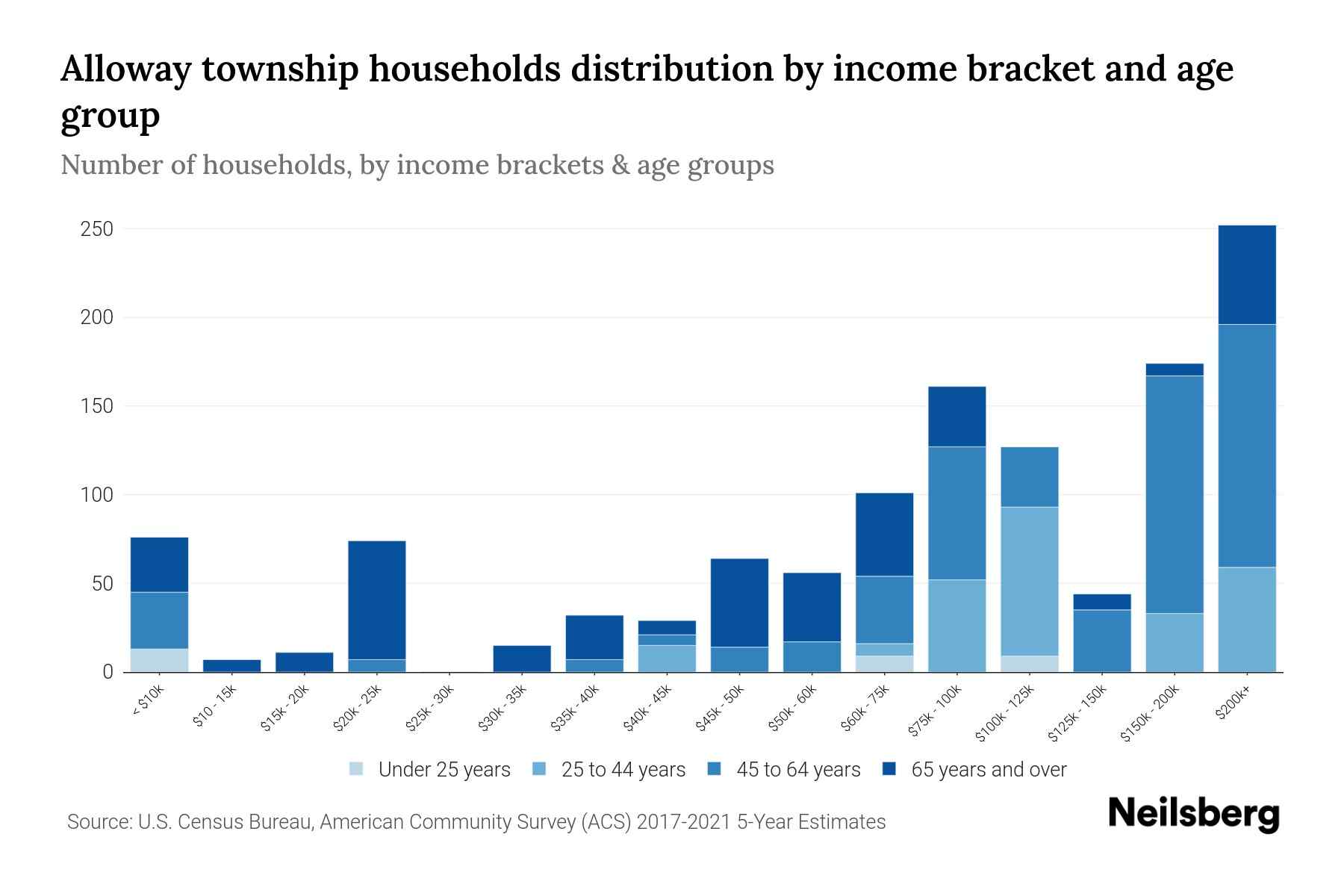 Alloway Township, New Jersey Median Household By Age 2024