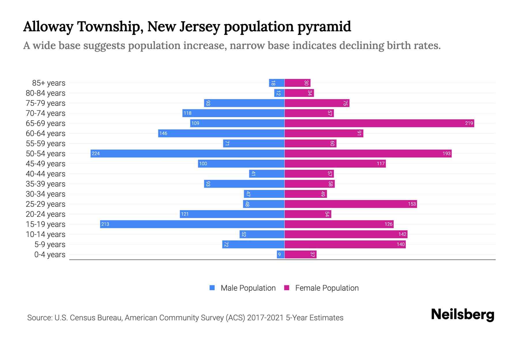 Alloway Township, New Jersey Population by Age 2023 Alloway Township