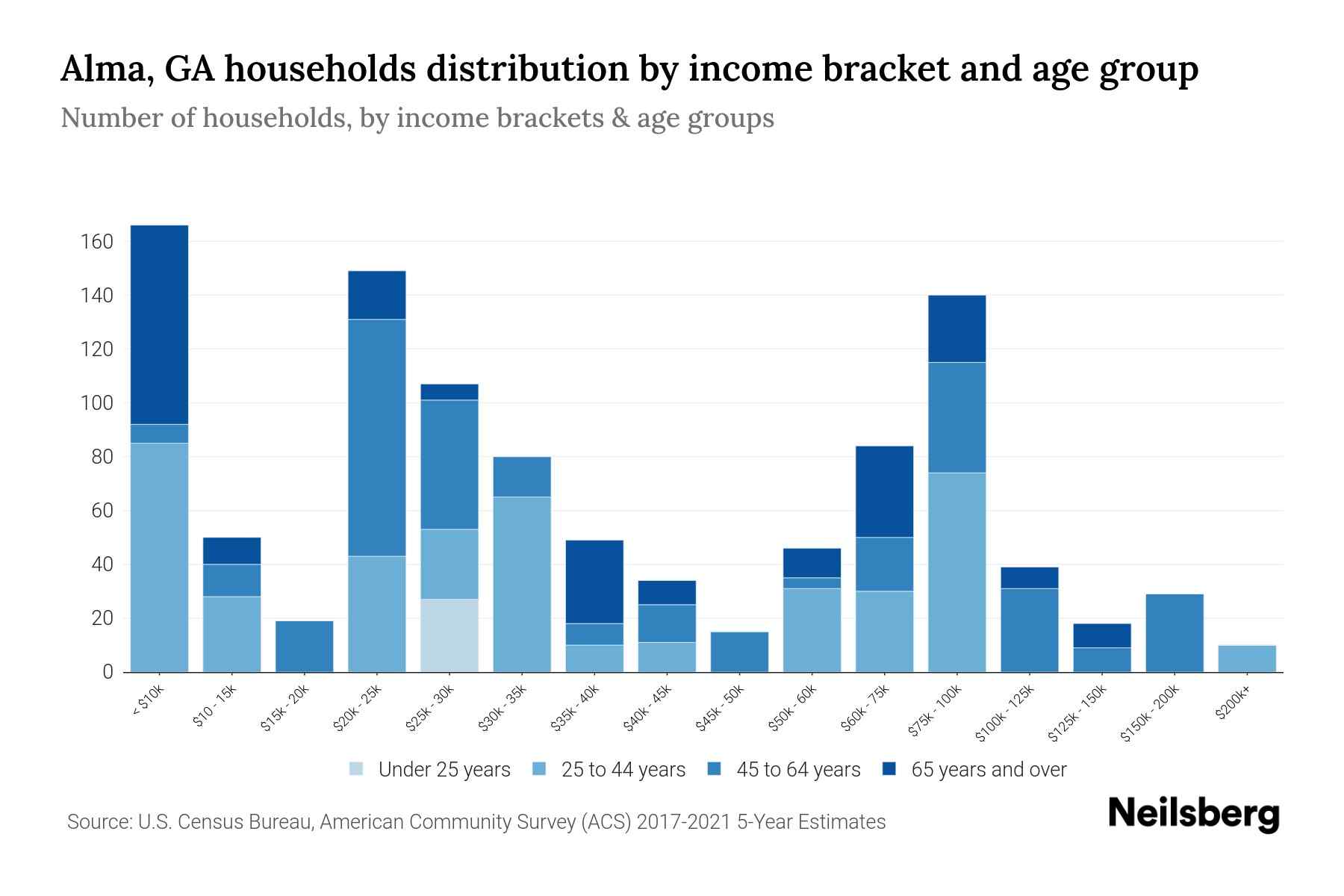 Alma, GA Median Household By Age 2023 Neilsberg
