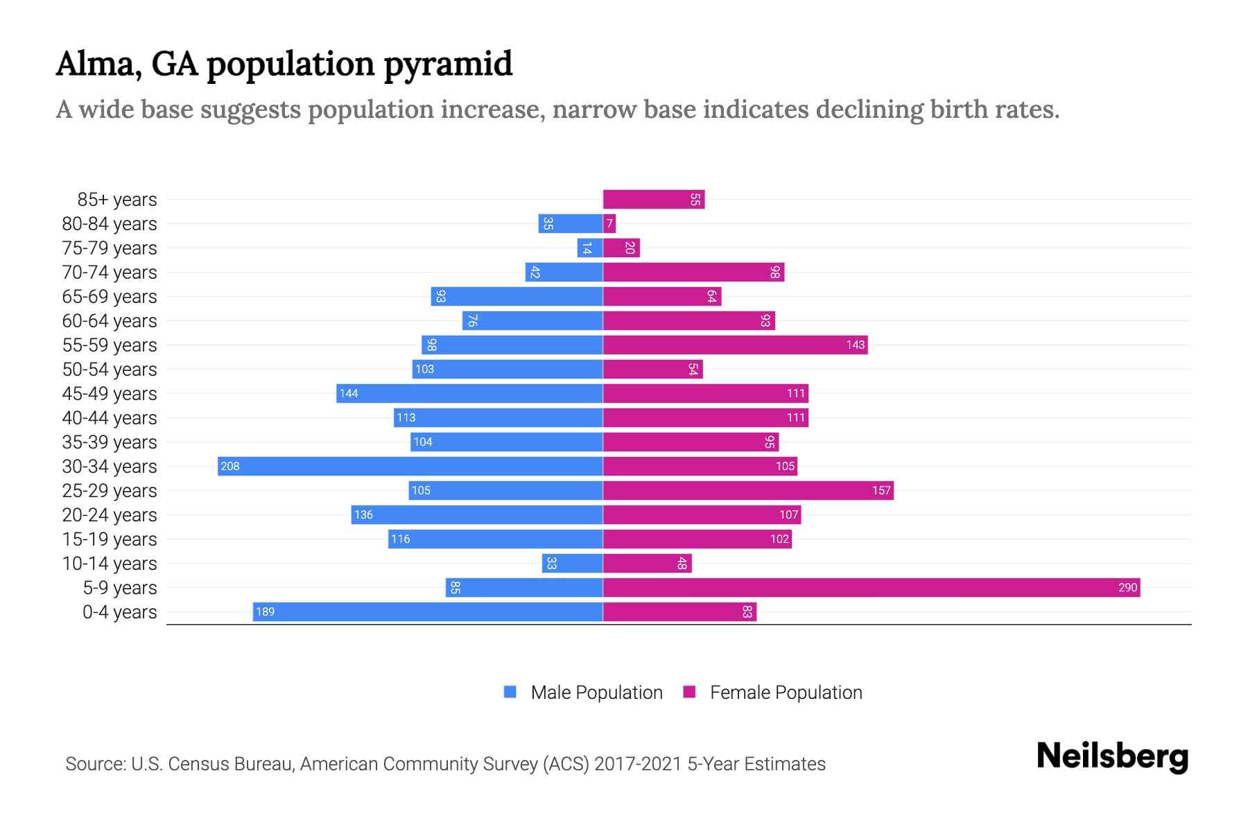 Alma, GA Population by Age 2023 Alma, GA Age Demographics Neilsberg