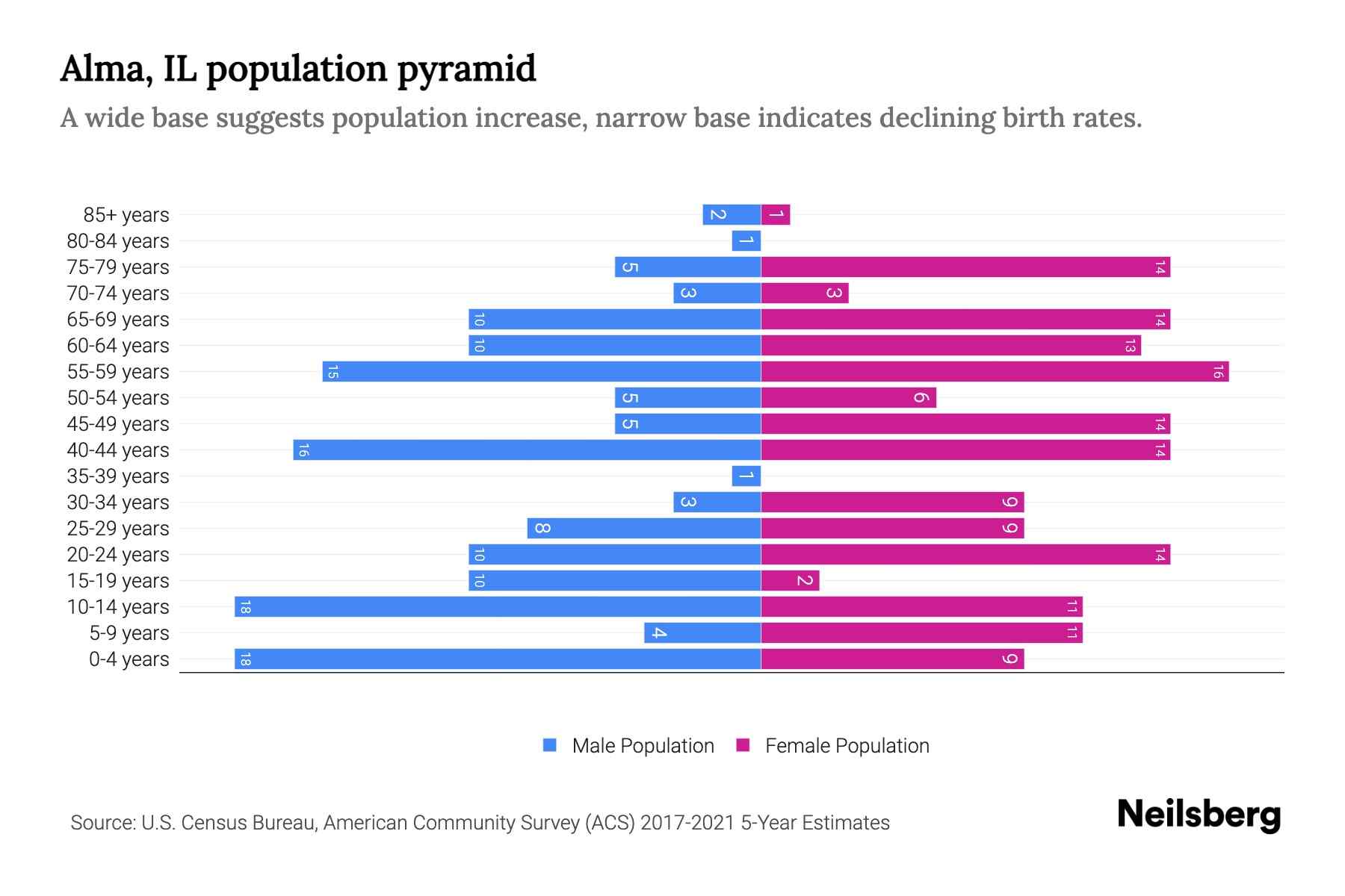 Alma, IL Population by Age 2023 Alma, IL Age Demographics Neilsberg