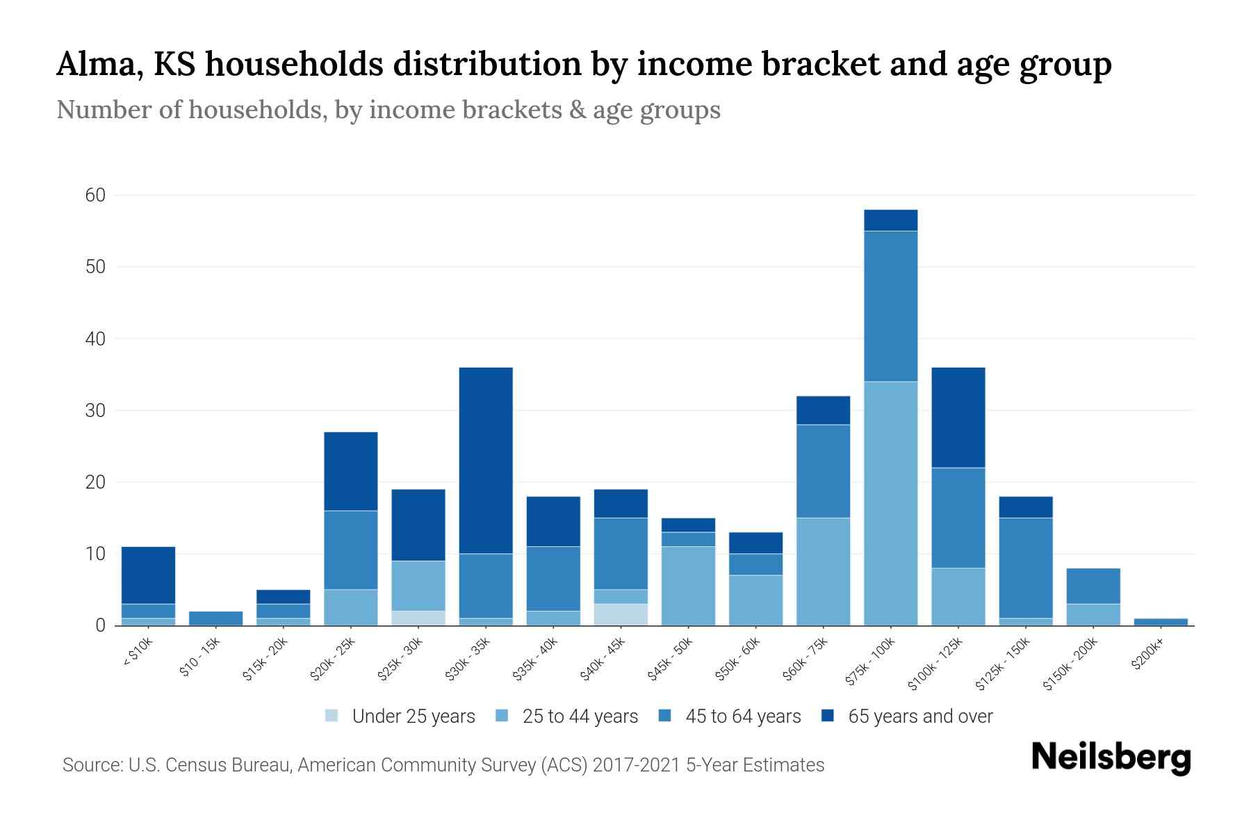 Alma, KS Median Household By Age 2024 Update Neilsberg
