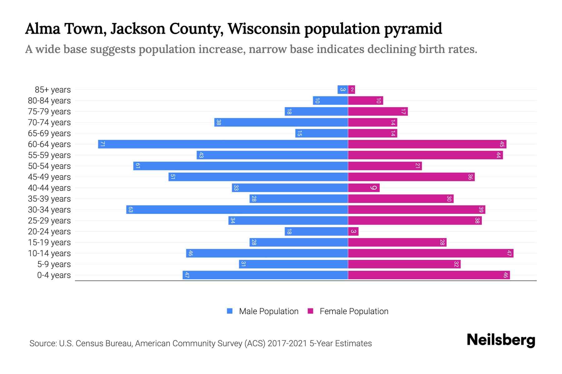 Alma Town, Jackson County, Wisconsin Population by Age 2023 Alma Town