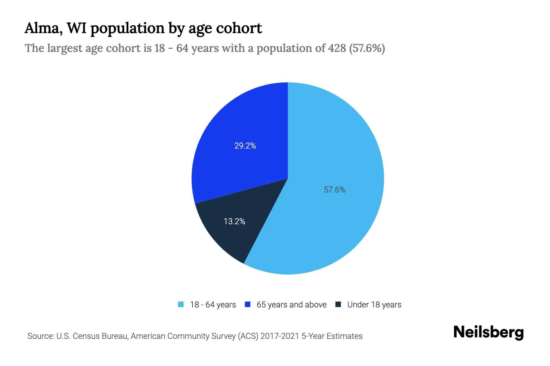 Alma, WI Population by Age 2023 Alma, WI Age Demographics Neilsberg