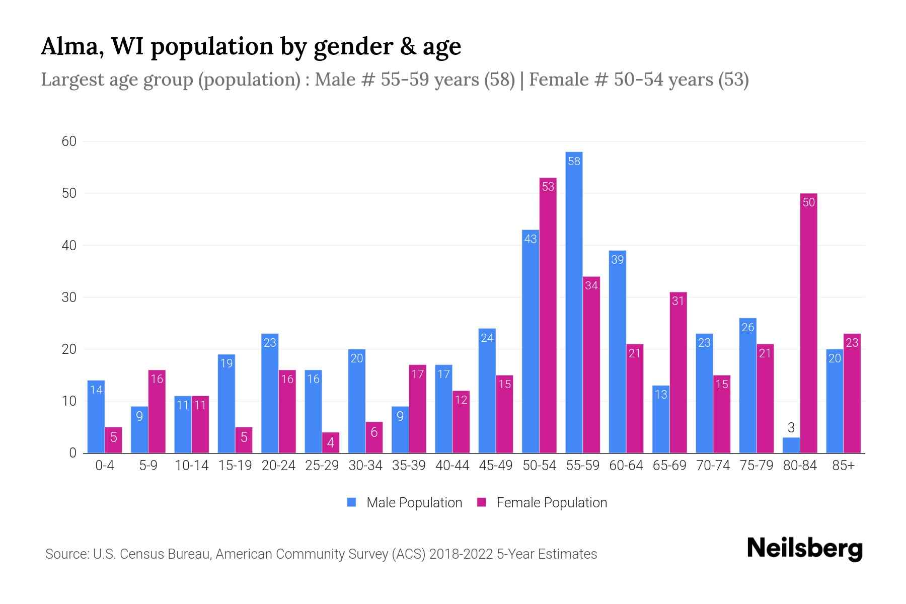 Alma, WI Population by Gender 2024 Update Neilsberg
