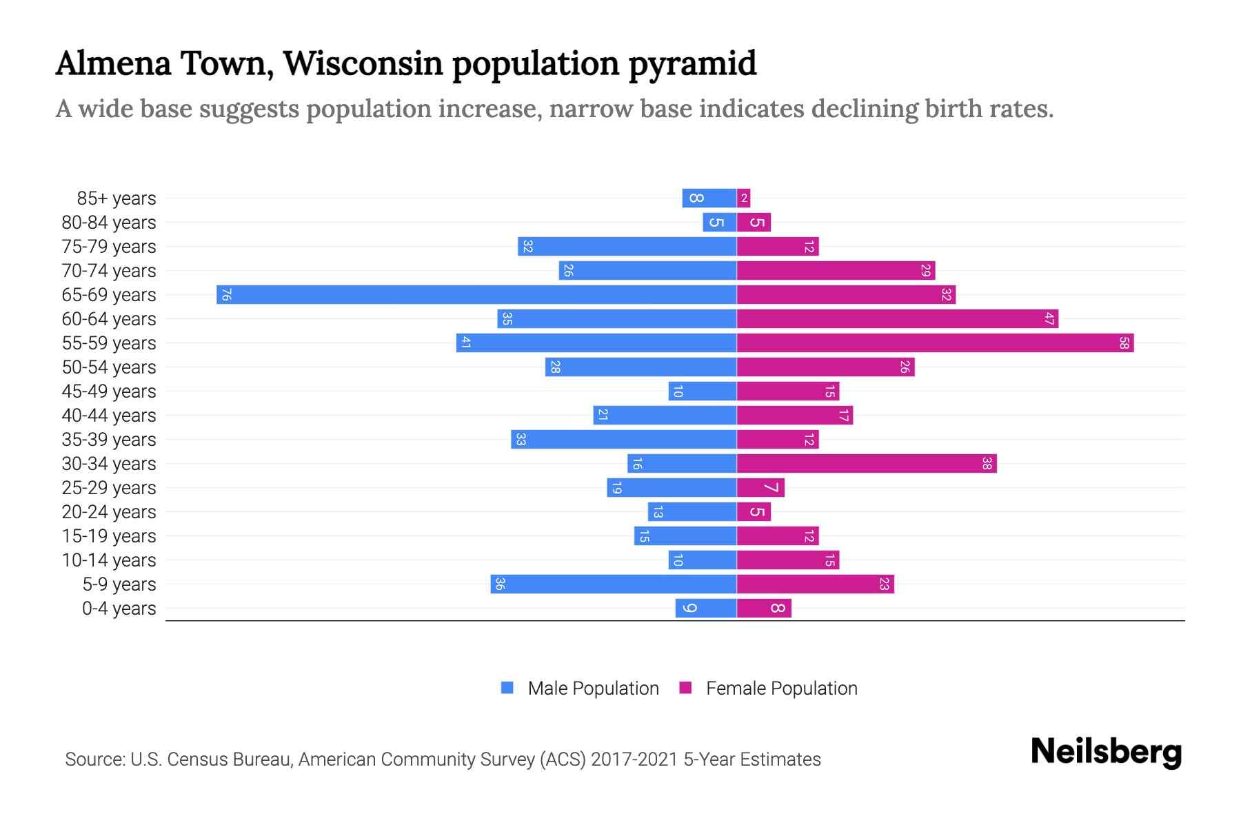 Almena Town, Wisconsin Population by Age 2023 Almena Town, Wisconsin