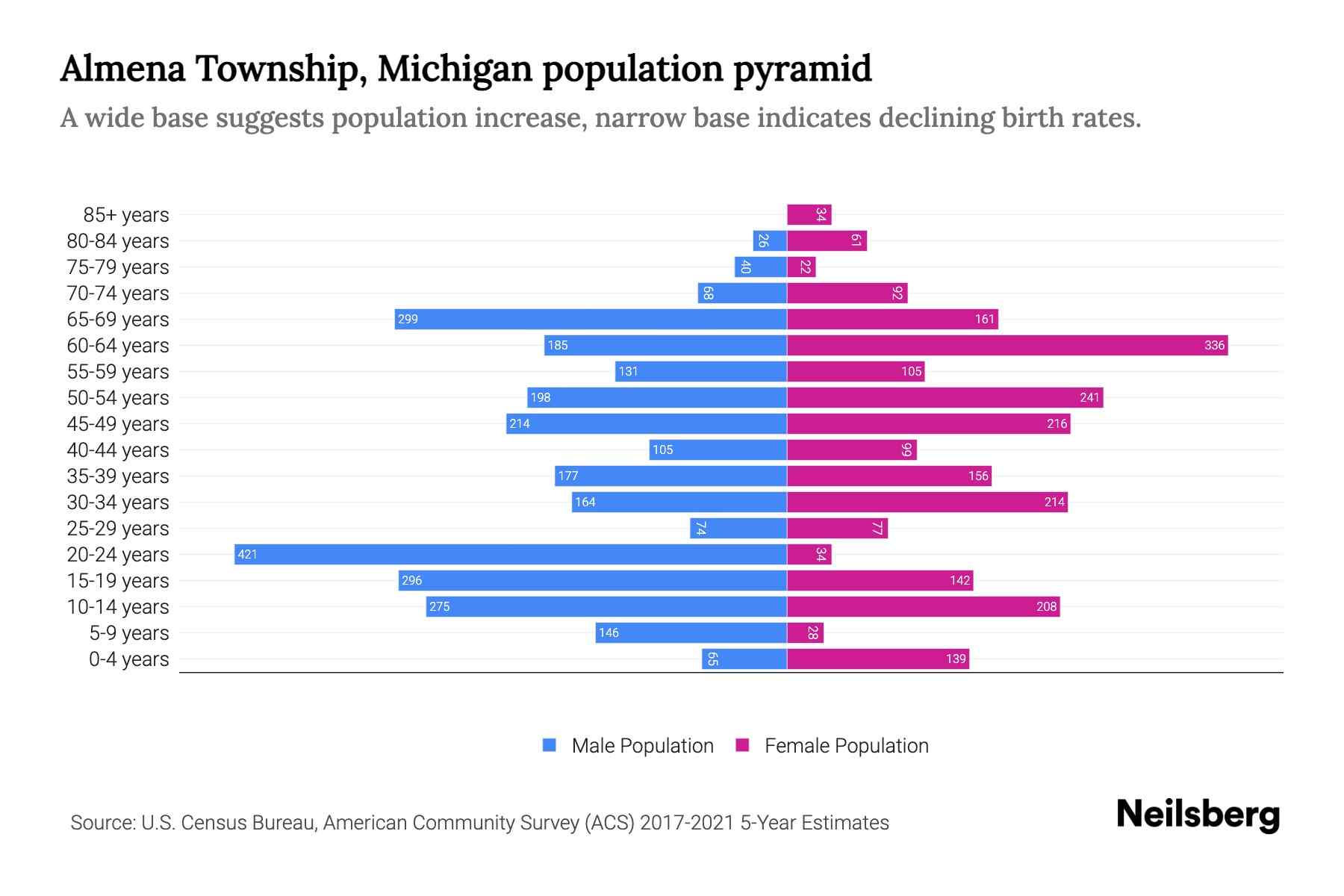 Almena Township, Michigan Population by Age 2023 Almena Township