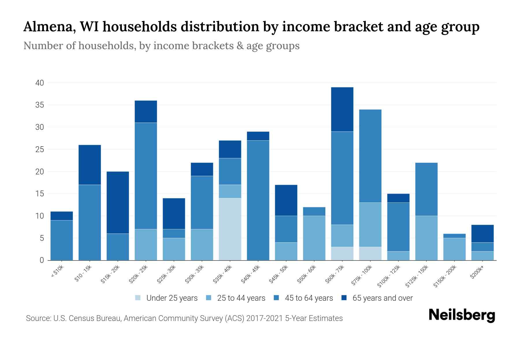 Almena, WI Median Household By Age 2024 Update Neilsberg