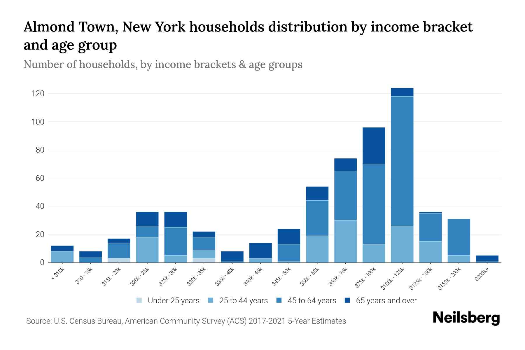 Almond Town, New York Median Household By Age 2023 Neilsberg