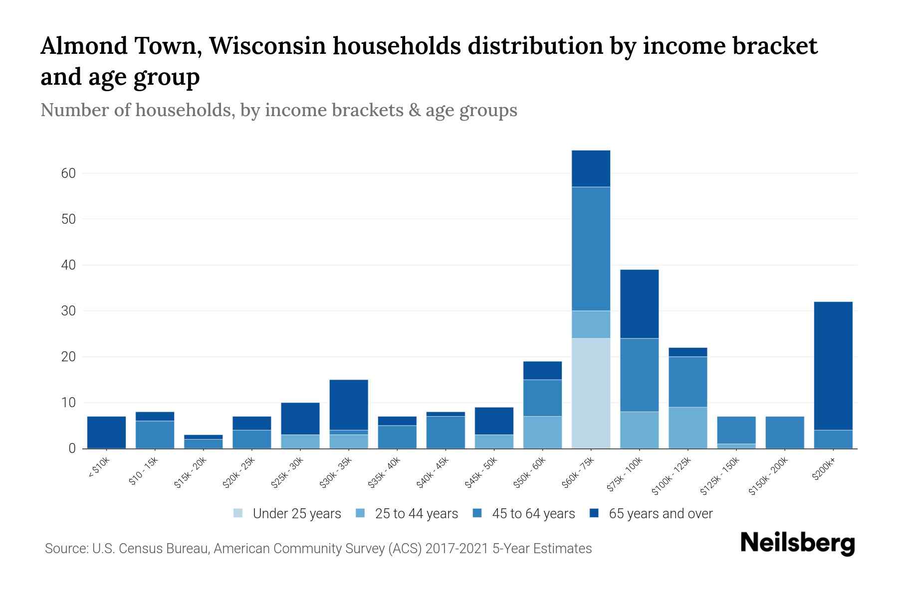 Almond Town, Wisconsin Median Household By Age 2023 Neilsberg