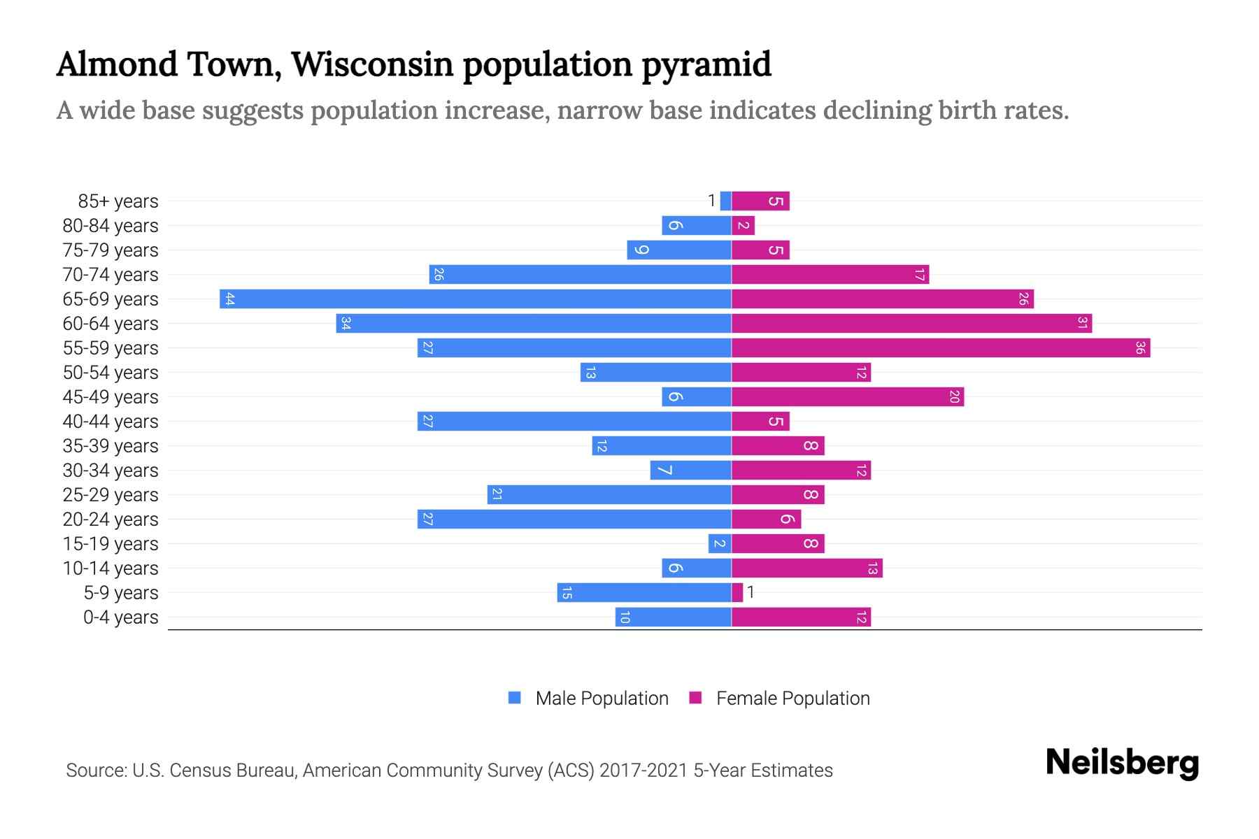 Almond Town, Wisconsin Population by Age 2023 Almond Town, Wisconsin