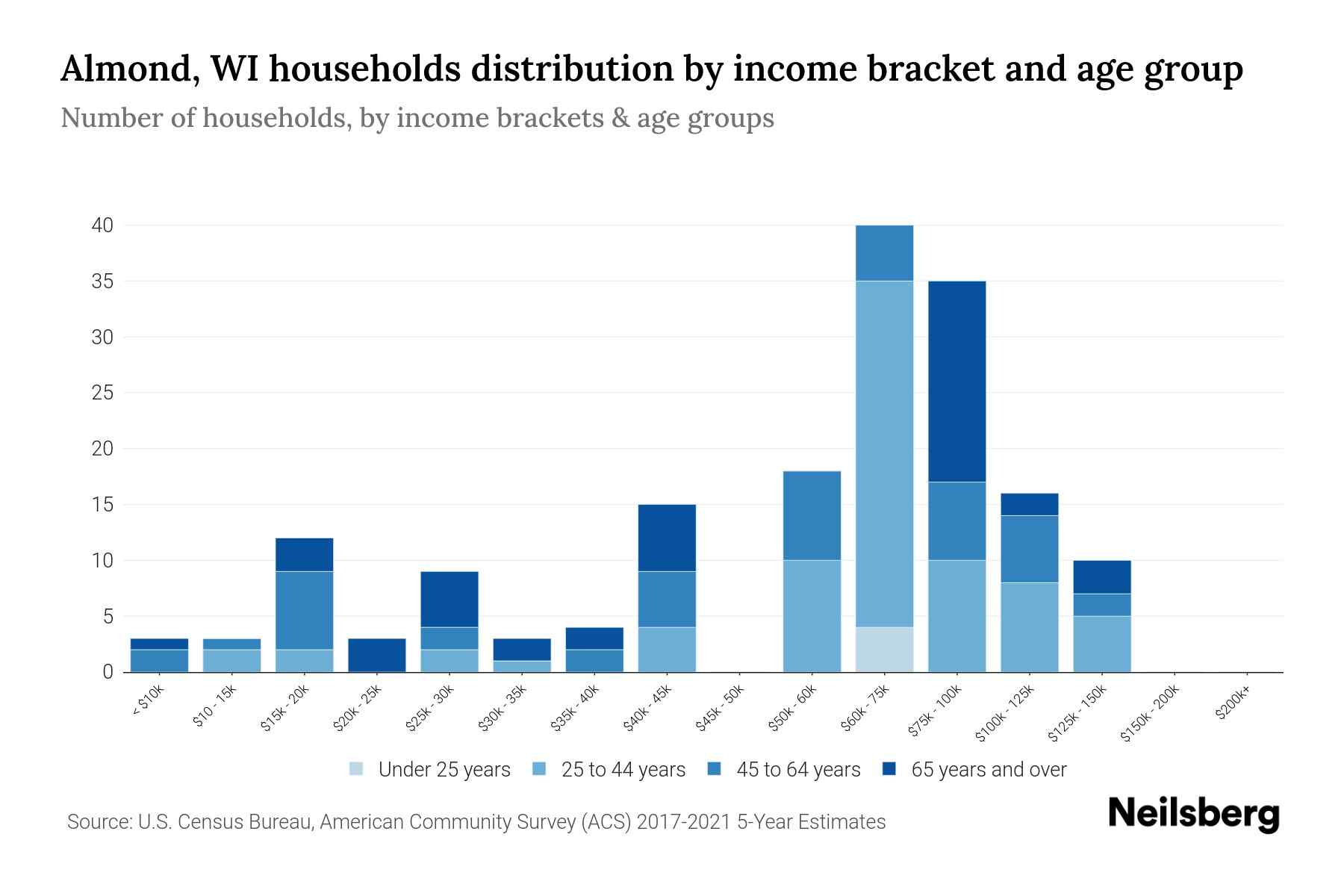 Almond, WI Median Household By Age 2024 Update Neilsberg