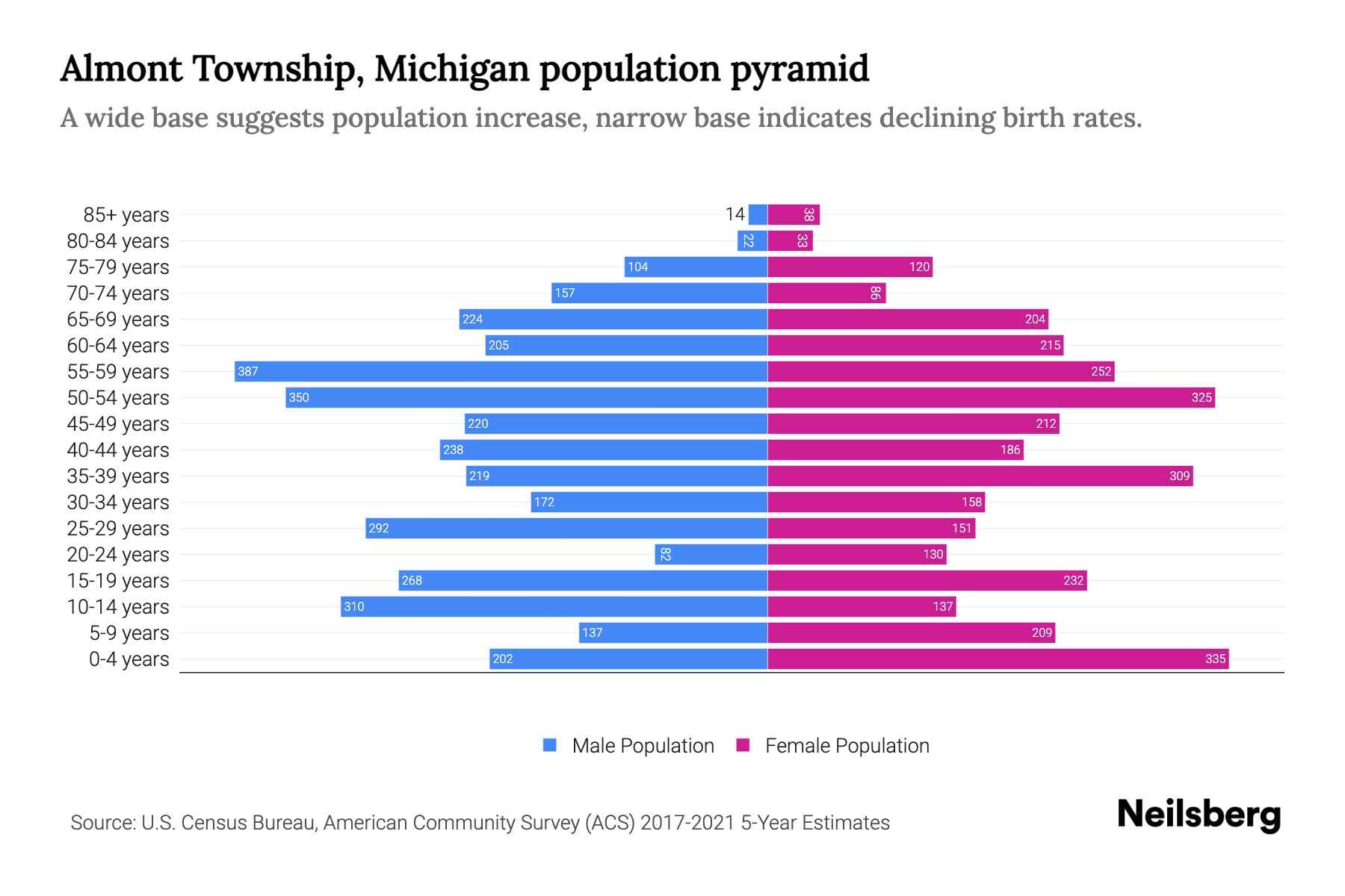Almont Township, Michigan Population by Age 2023 Almont Township