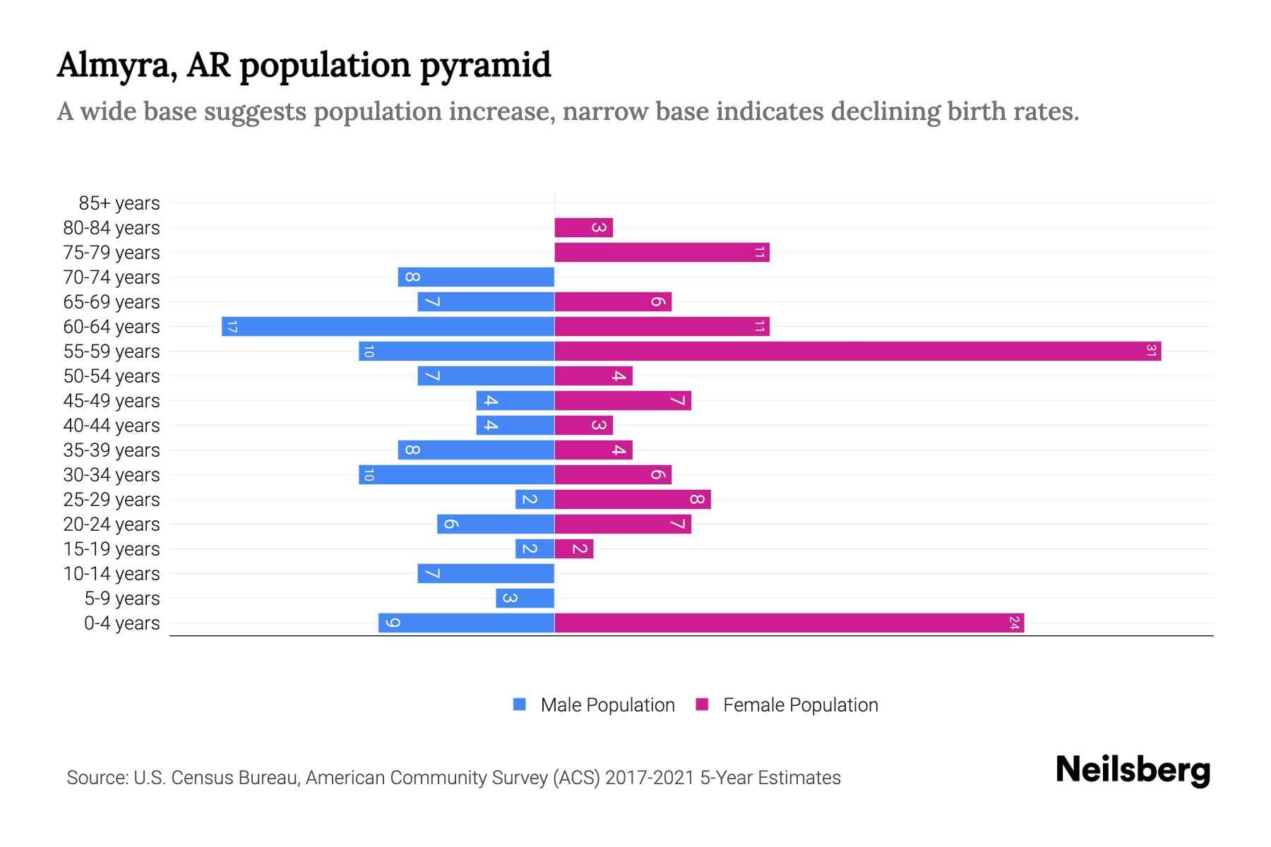 Almyra, AR Population by Age 2023 Almyra, AR Age Demographics Neilsberg