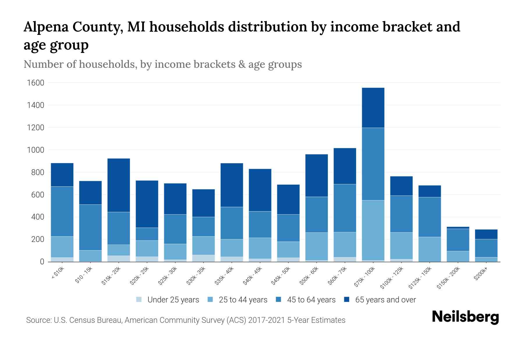 Alpena County, MI Median Household By Age 2024 Update Neilsberg