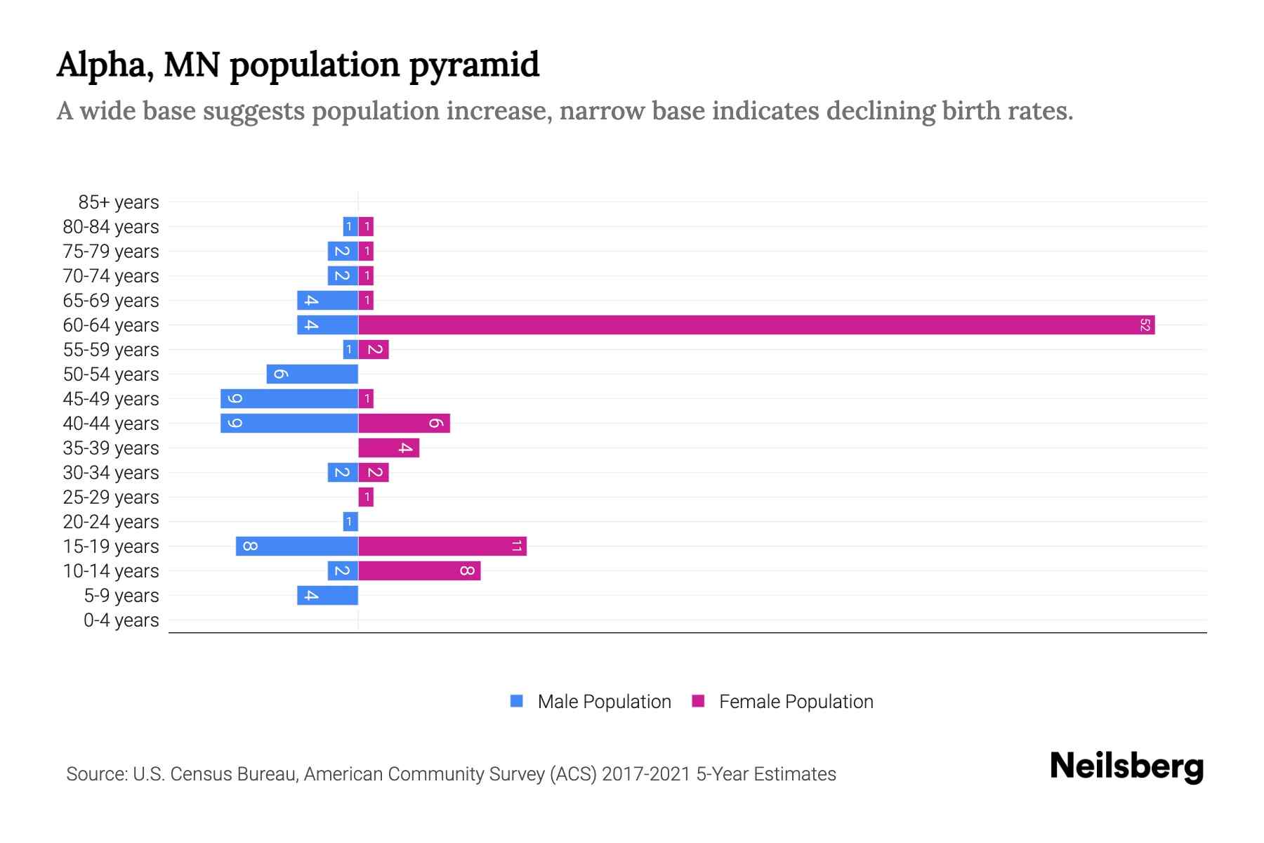 Alpha, MN Population by Age 2023 Alpha, MN Age Demographics Neilsberg