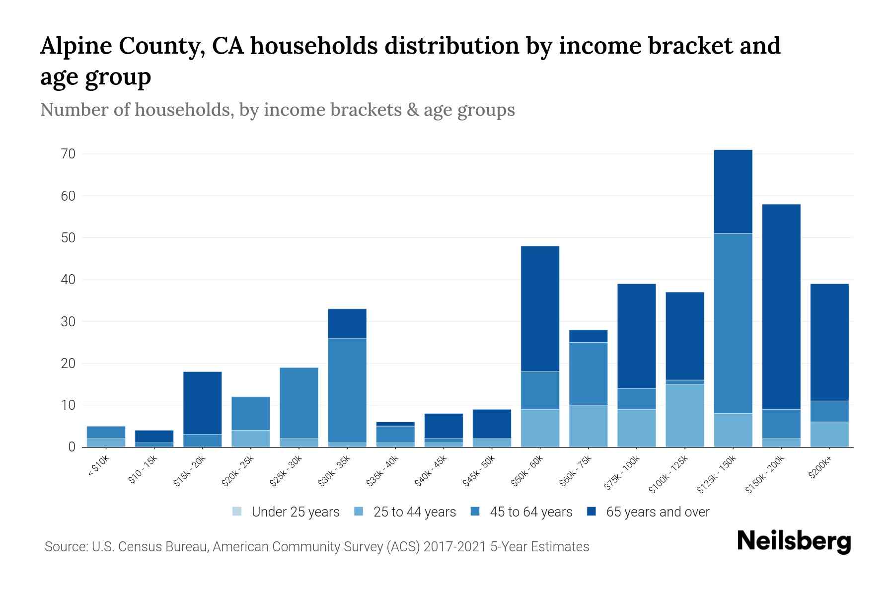 Alpine County, CA Median Household By Age 2023 Neilsberg