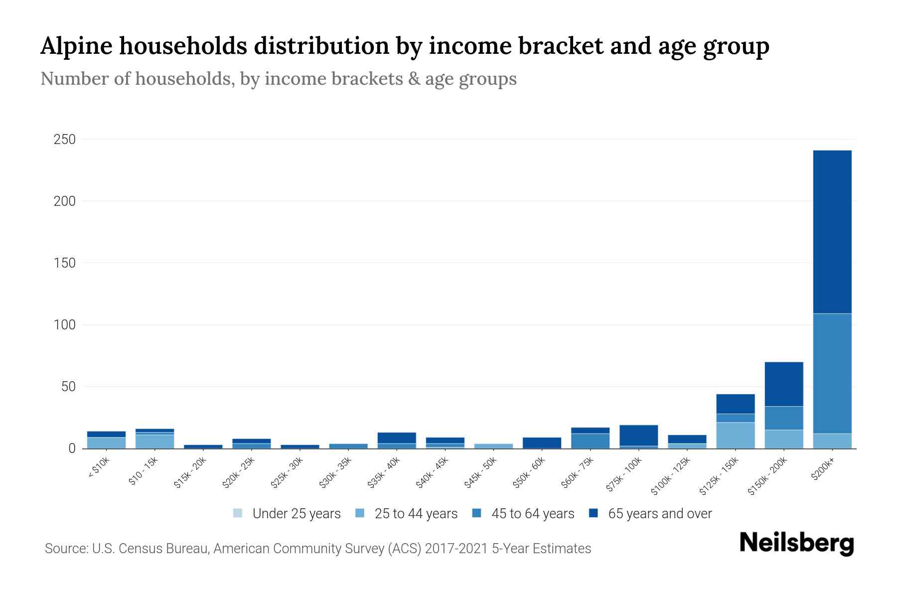 Alpine, NJ Median Household By Age 2023 Neilsberg