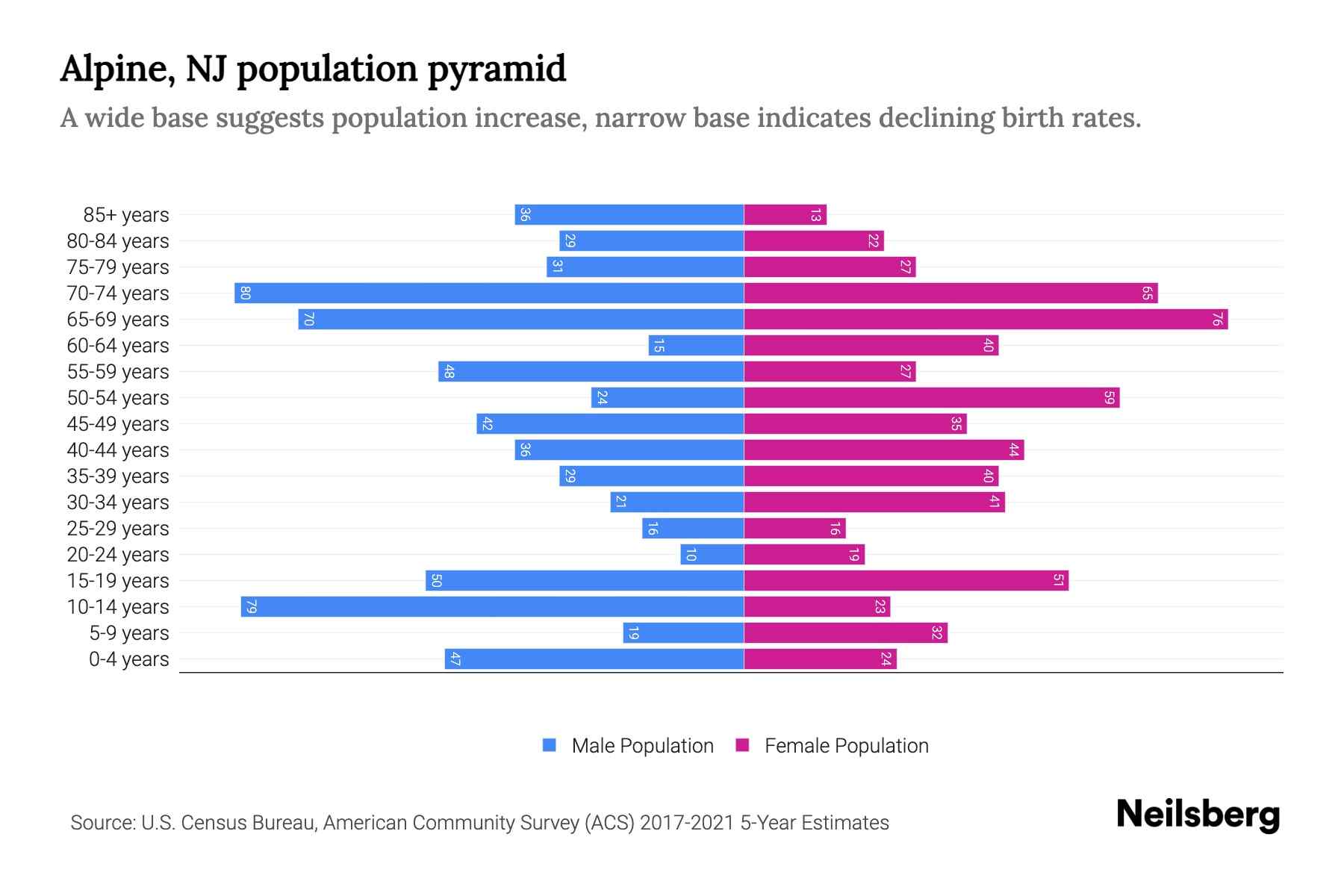 Alpine, NJ Population by Age 2023 Alpine, NJ Age Demographics Neilsberg
