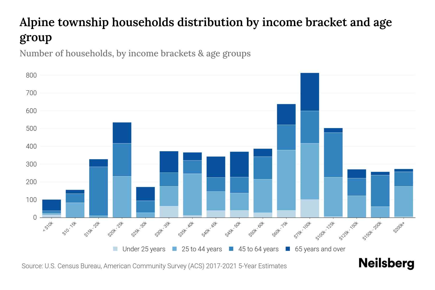 Alpine Township, Michigan Median Household By Age 2024 Update