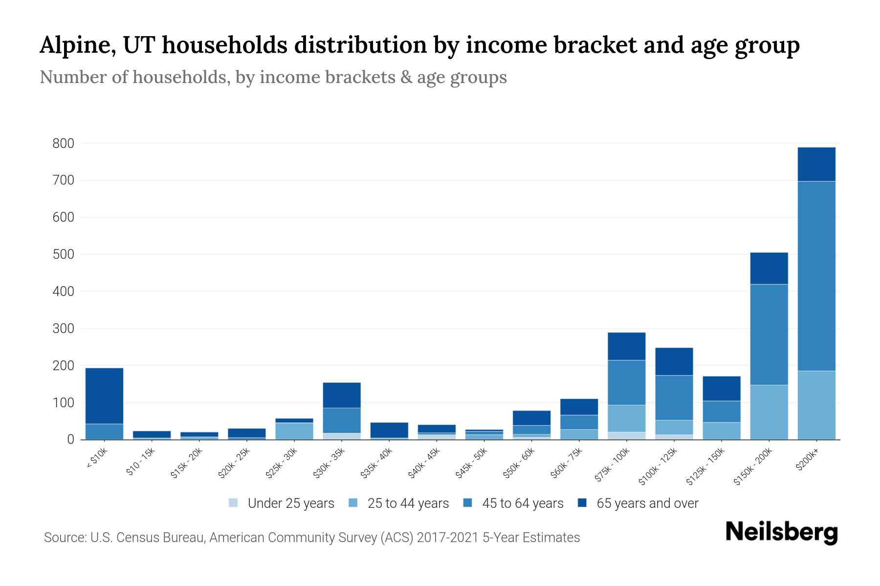Alpine, UT Median Household By Age 2024 Update Neilsberg