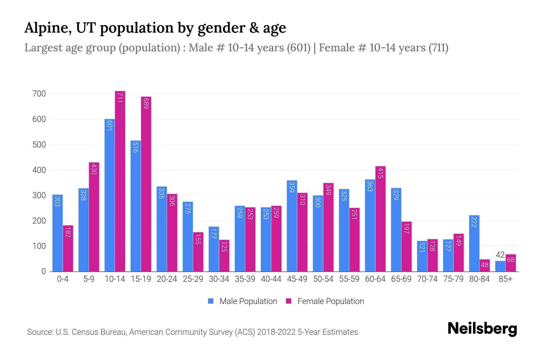 Alpine, UT Population by Gender 2024 Update Neilsberg
