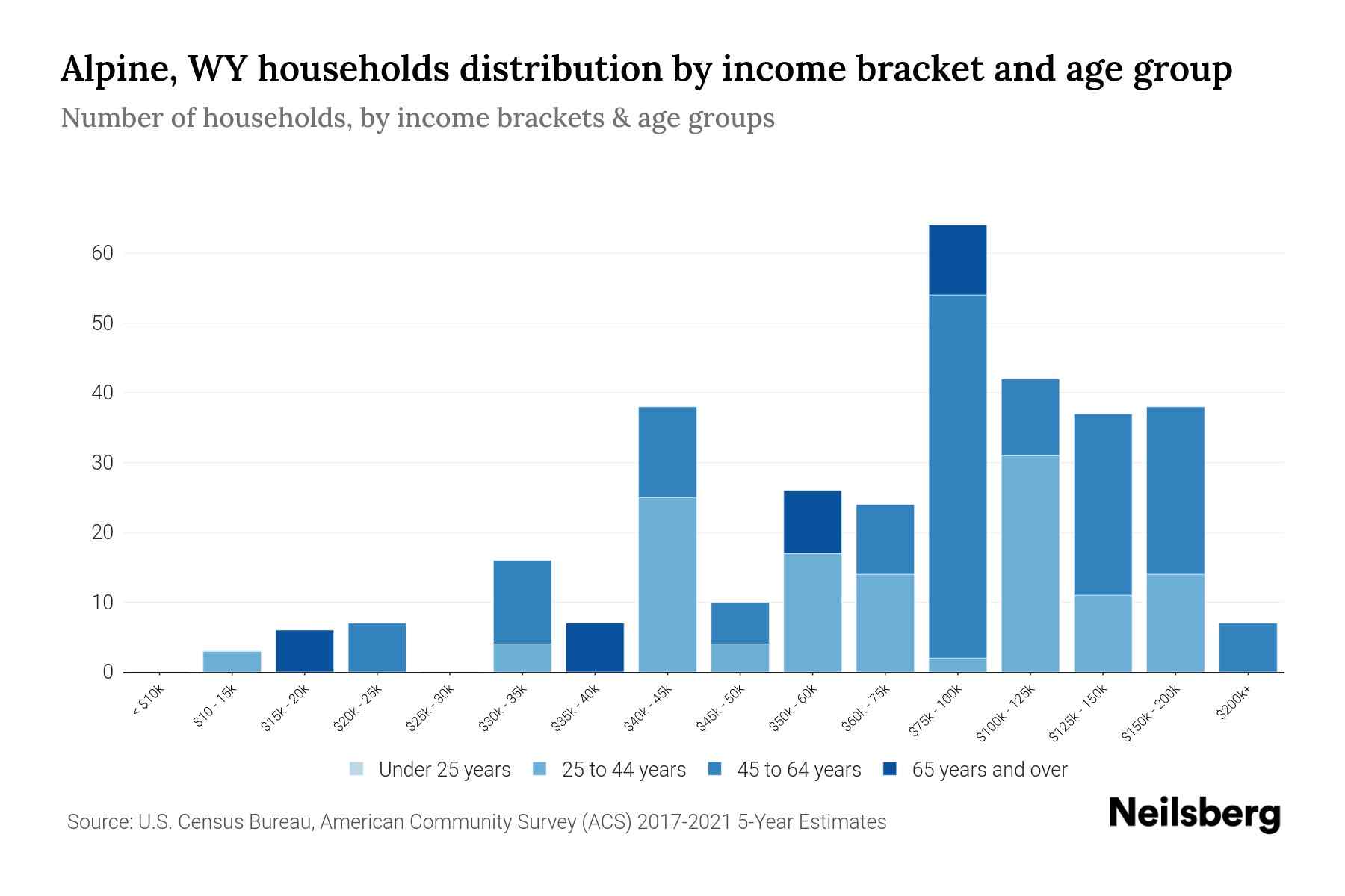 Alpine, WY Median Household By Age 2024 Update Neilsberg