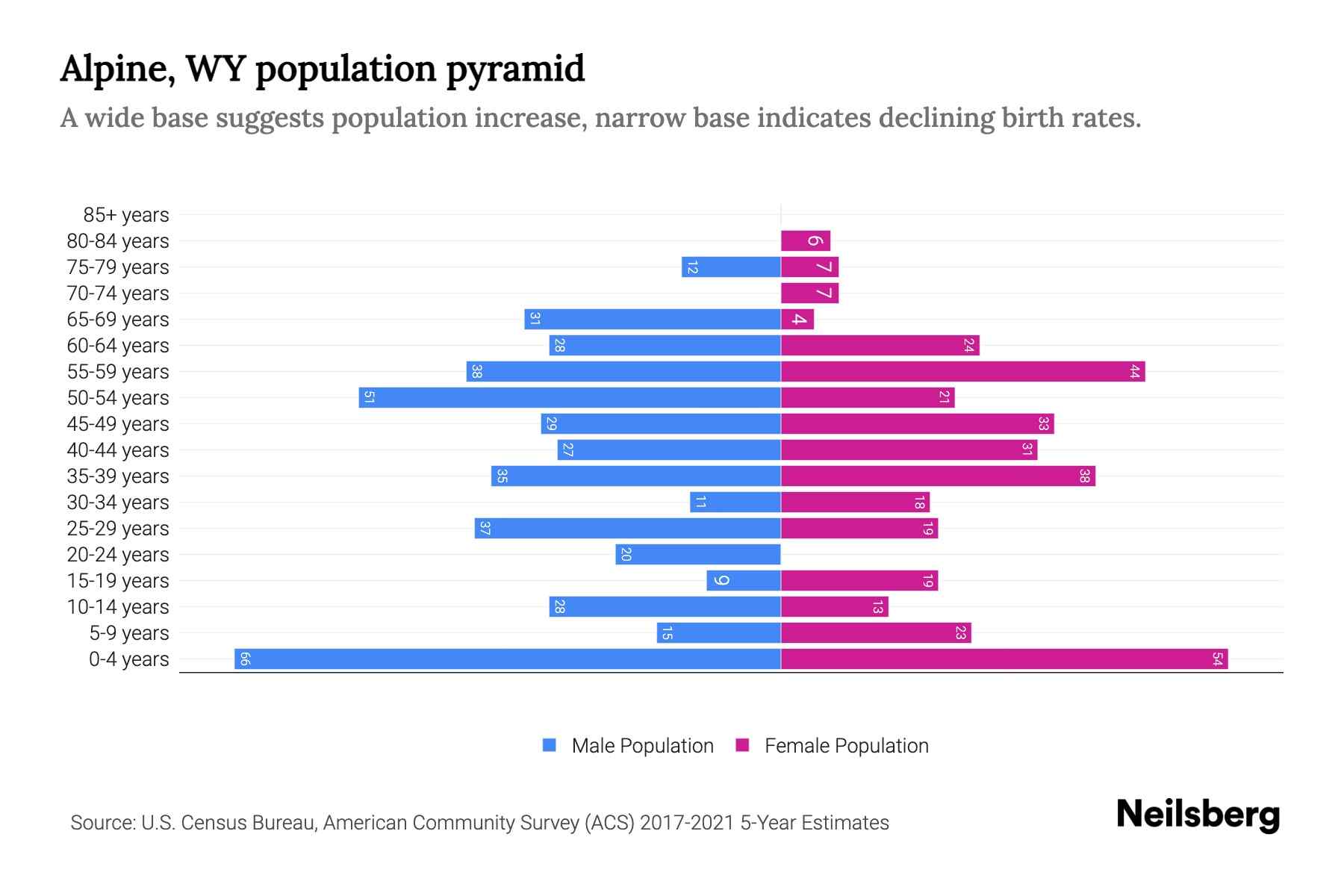 Alpine, WY Population by Age 2023 Alpine, WY Age Demographics Neilsberg