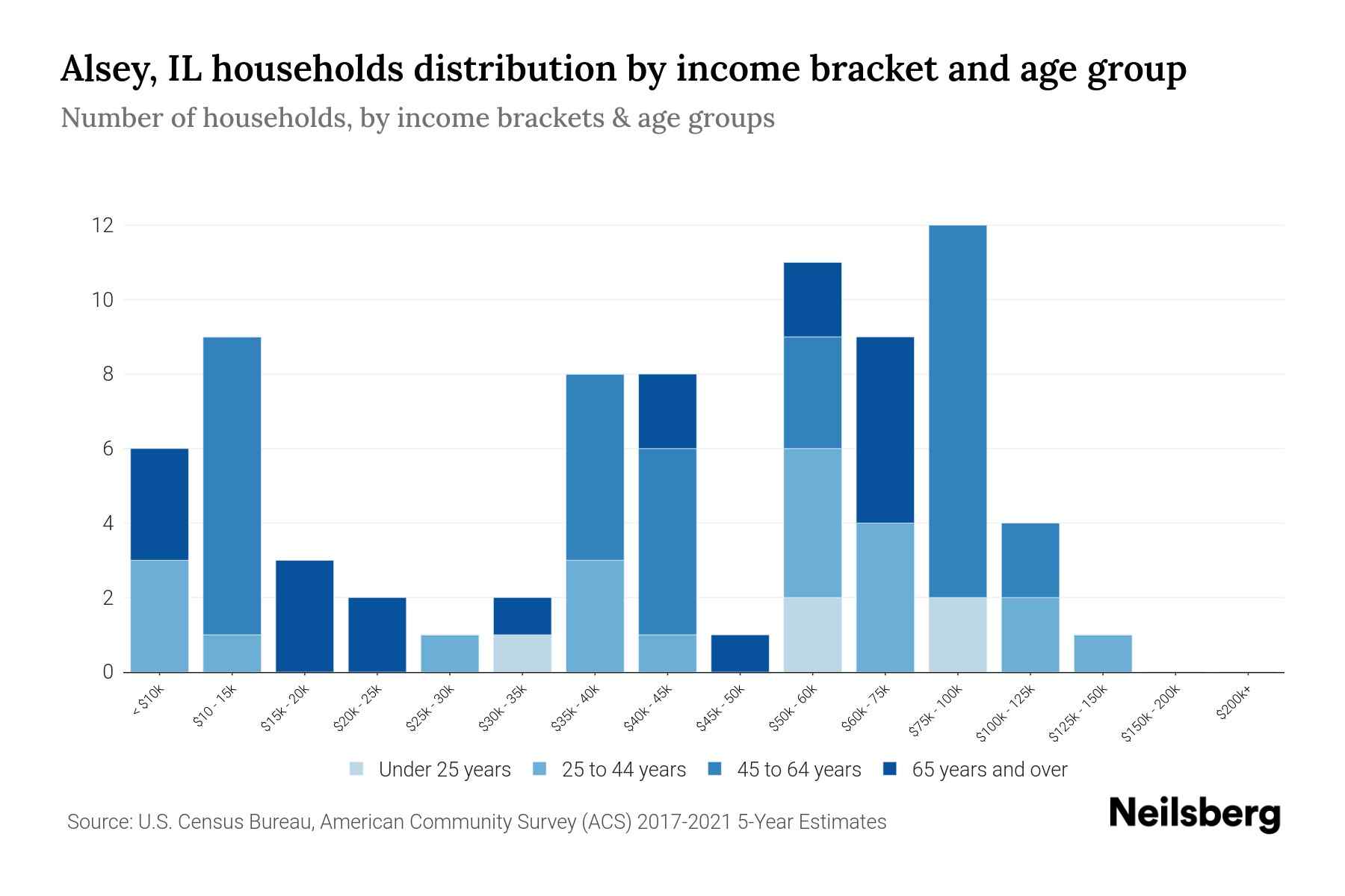Alsey, IL Median Household By Age 2024 Update Neilsberg
