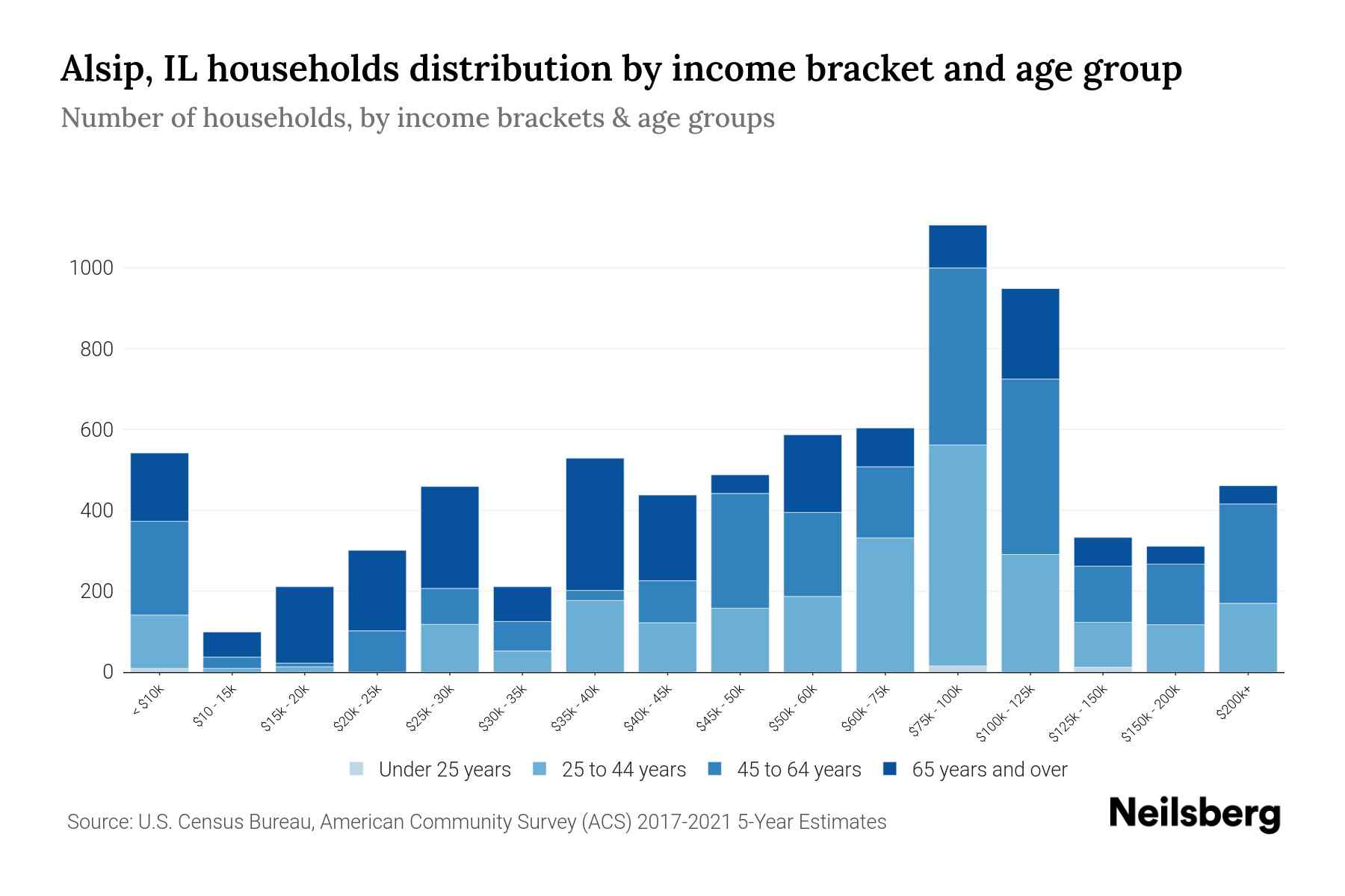 Alsip Il Racial Demographics at Danny Ritter blog