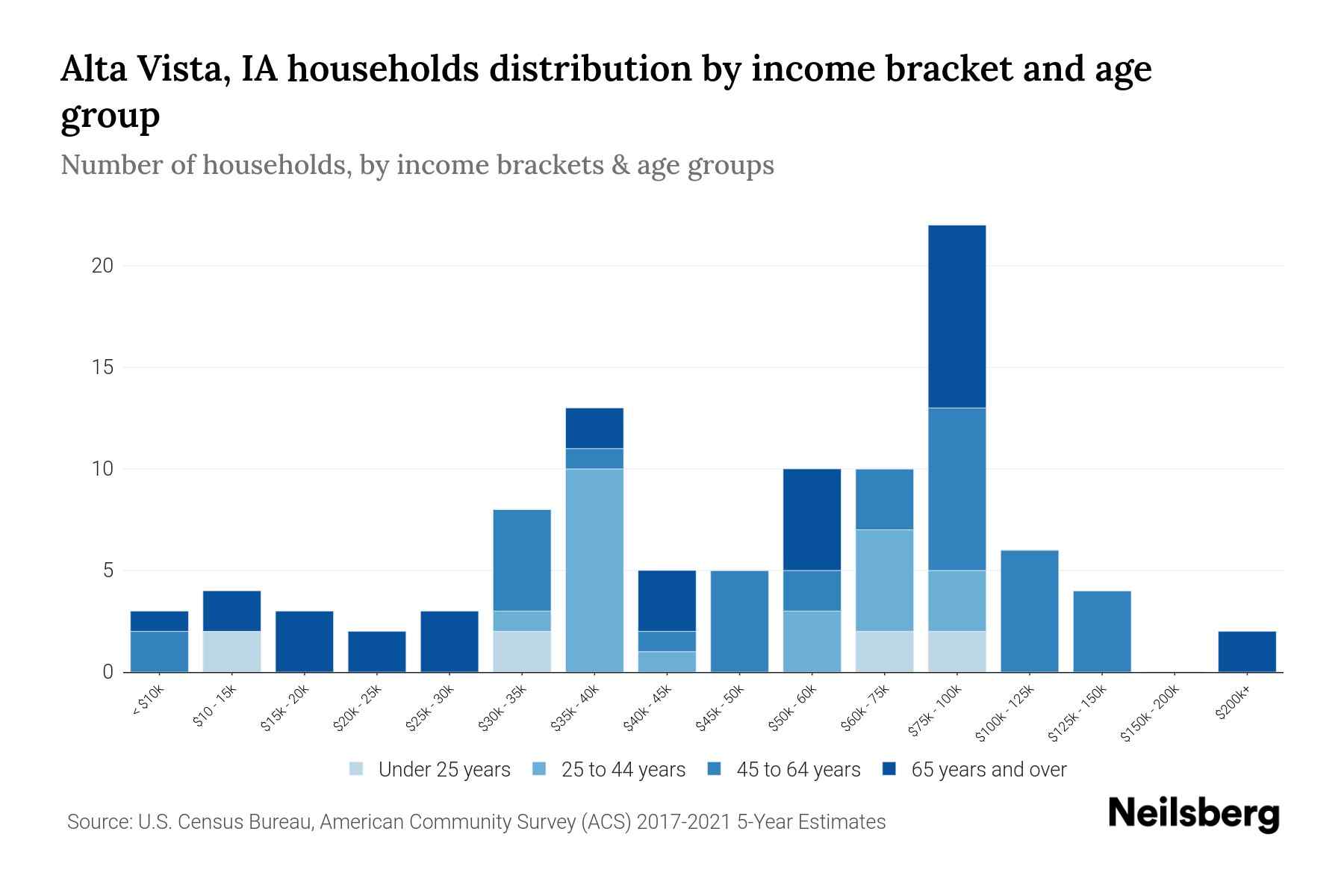 Alta Vista, IA Median Household By Age 2024 Update Neilsberg