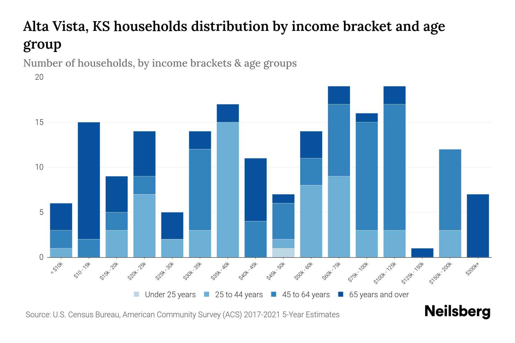 Alta Vista, KS Median Household By Age 2024 Update Neilsberg