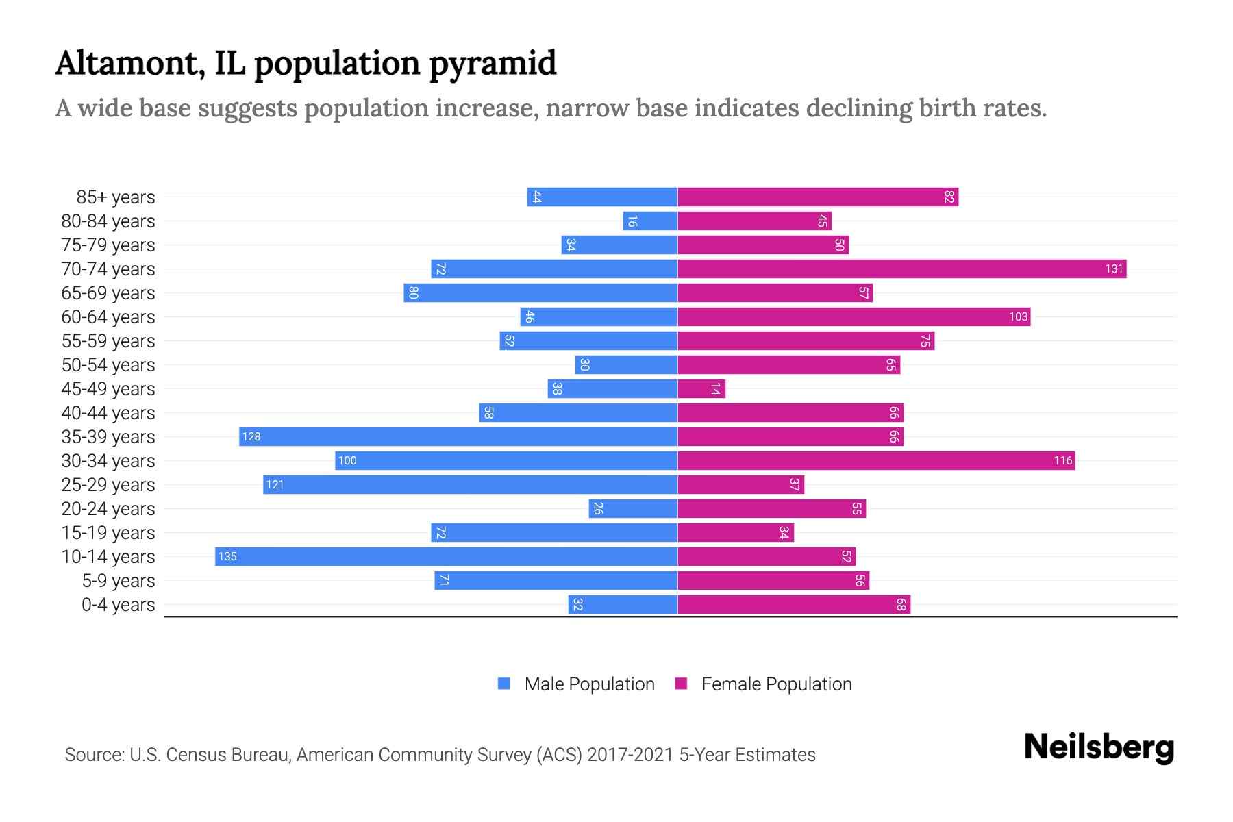 Altamont, IL Population by Age 2023 Altamont, IL Age Demographics