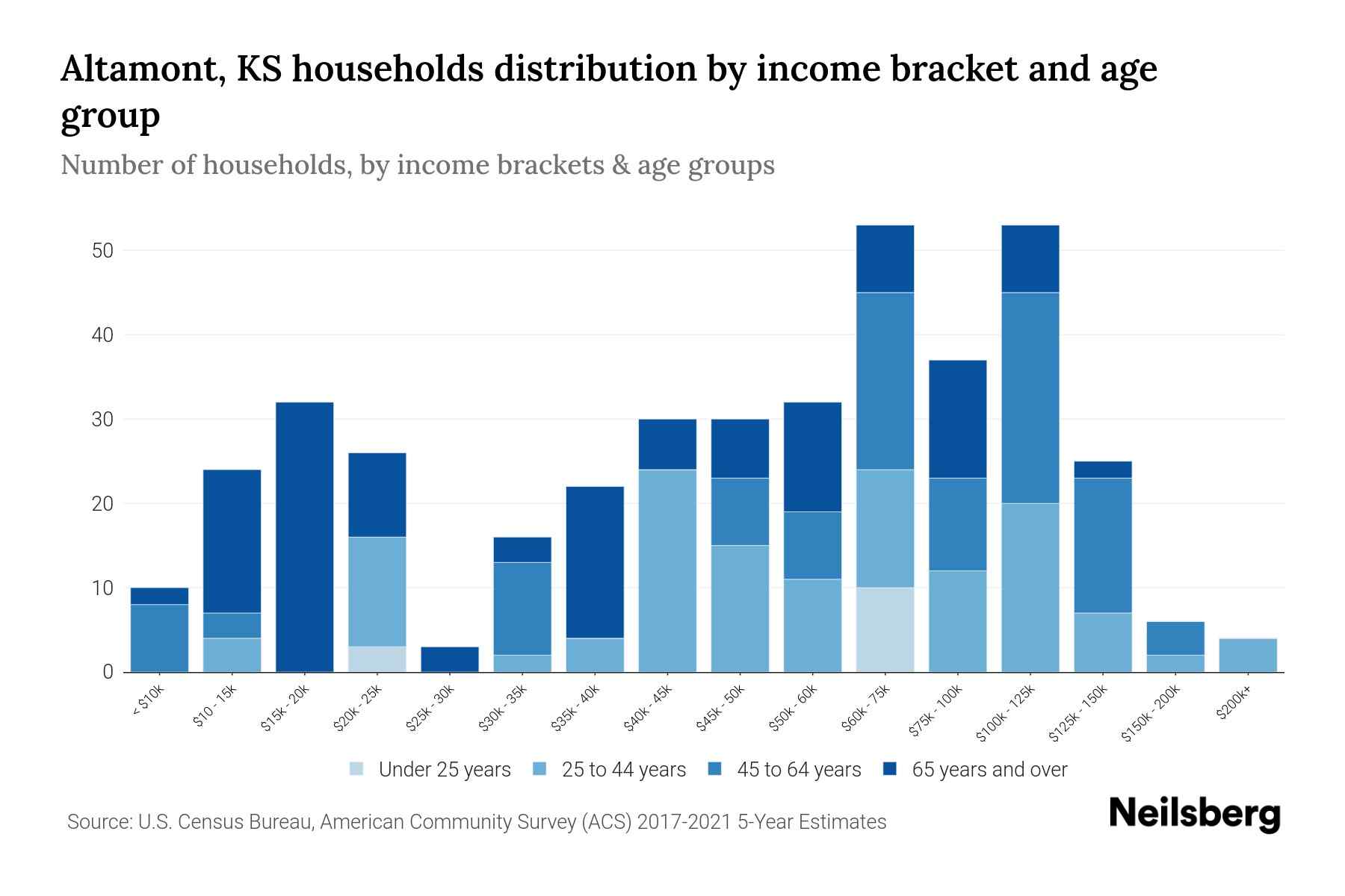 Altamont, KS Median Household By Age 2023 Neilsberg