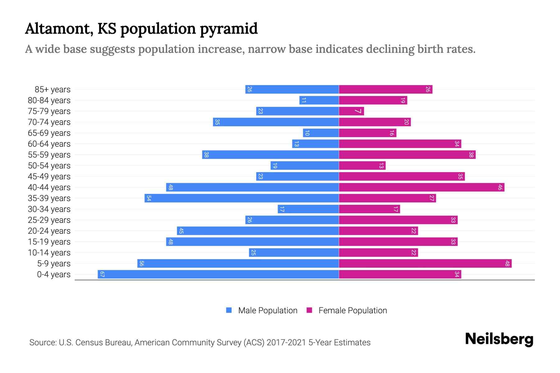Altamont, KS Population by Age 2023 Altamont, KS Age Demographics