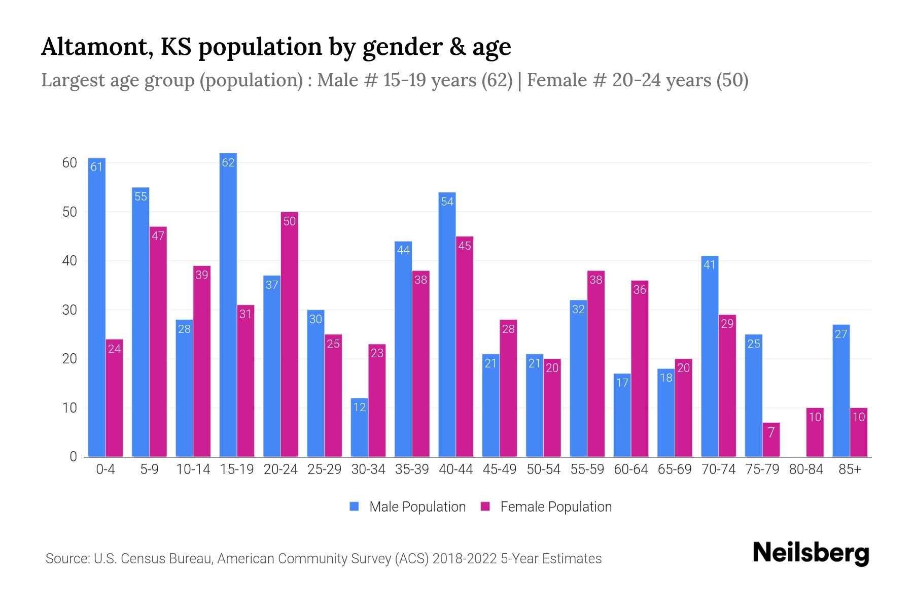 Altamont, KS Population by Gender 2024 Update Neilsberg