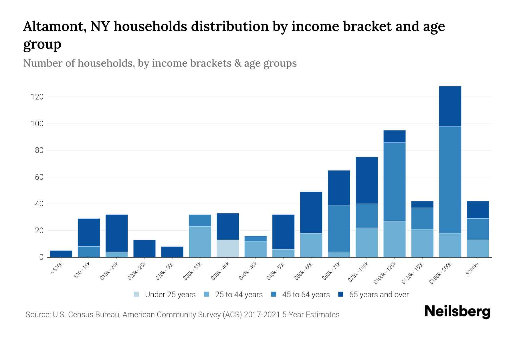 Altamont, NY Median Household By Age 2023 Neilsberg