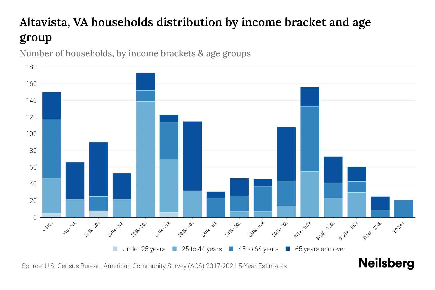 Altavista, VA Median Household By Age 2024 Update Neilsberg
