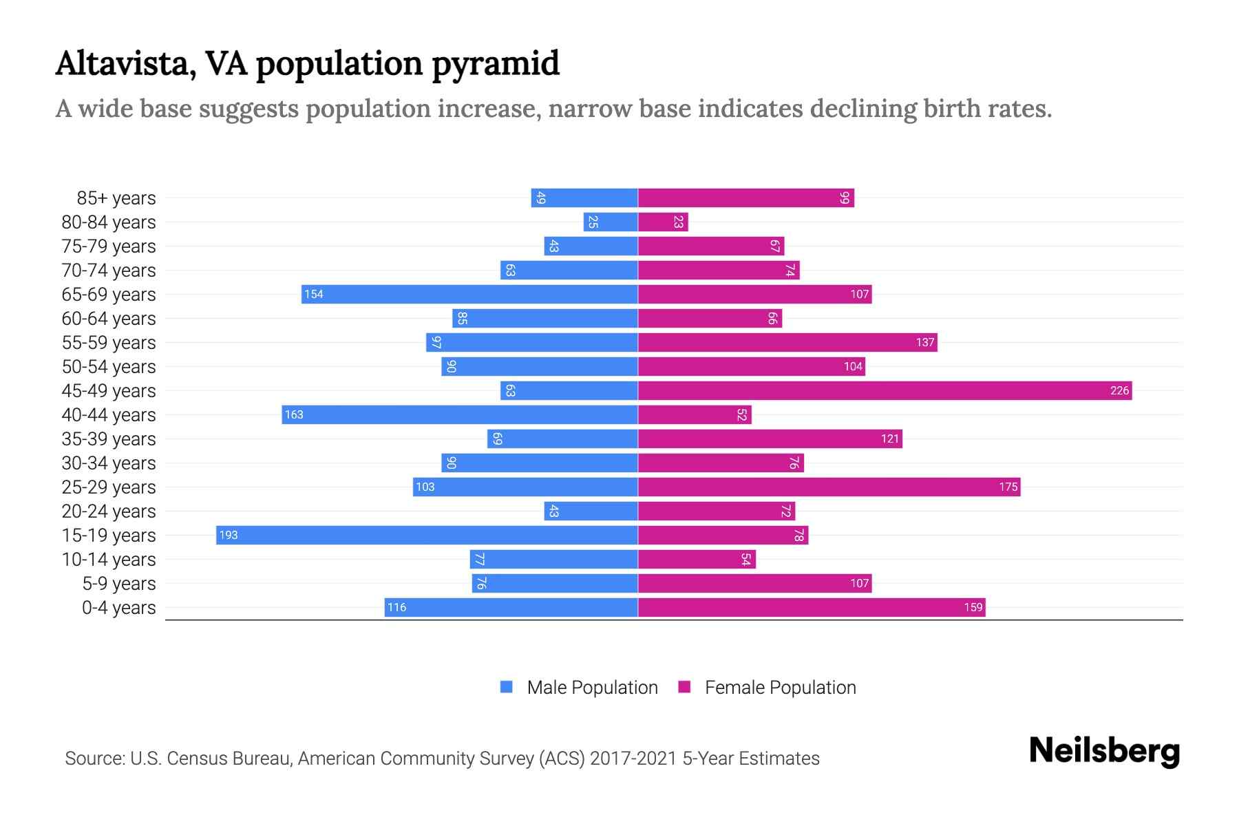 Altavista, VA Population by Age 2023 Altavista, VA Age Demographics